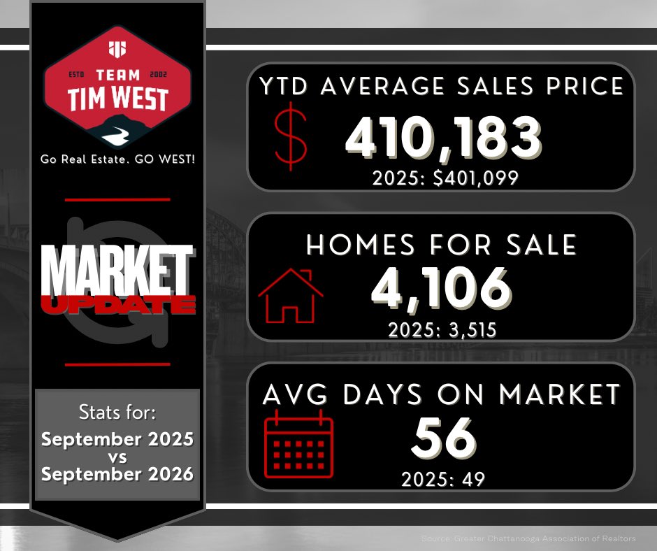 TeamTimWest's tweet photo. π‘ CHATTANOOGA REAL ESTATE MARKET UPDATE | SEPTEMBER 2026 π
#ChattanoogaRealEstate #TimWest #TeamTimWest #ChattanoogaRealtor #OoltewahRealEstate #HixsonTN #ChattanoogaHomes #GreaterChattanooga https://t.co/7v7X74Fvxu