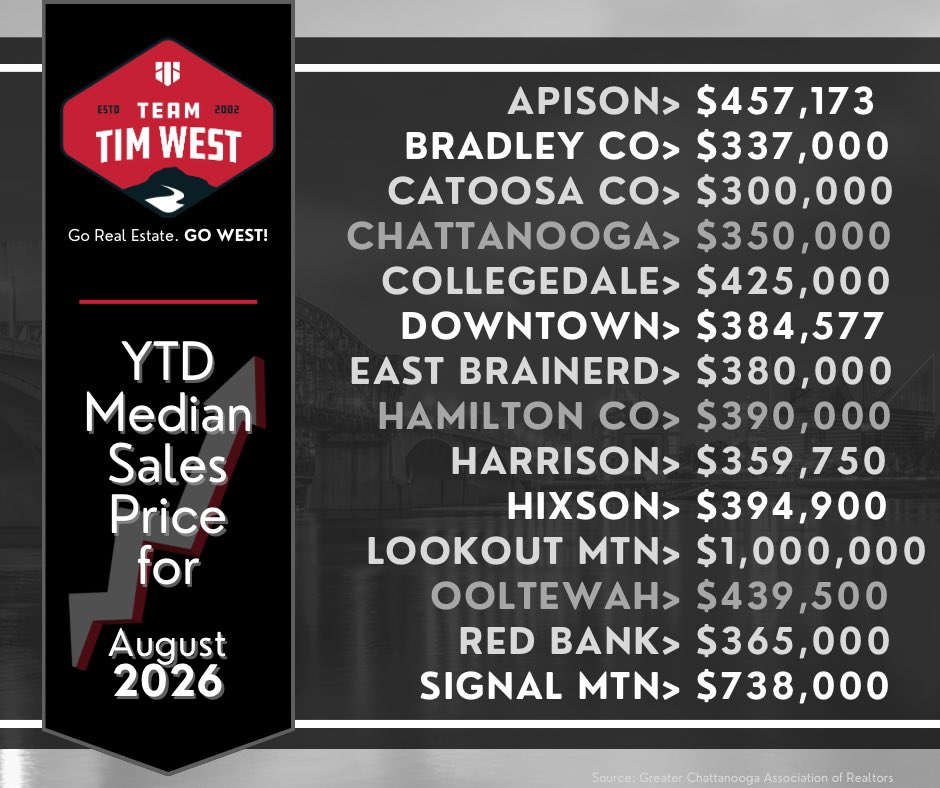 TeamTimWest's tweet photo. π‘ CHATTANOOGA REAL ESTATE MARKET UPDATE | SEPTEMBER 2026 π
#ChattanoogaRealEstate #TimWest #TeamTimWest #ChattanoogaRealtor #OoltewahRealEstate #HixsonTN #ChattanoogaHomes #GreaterChattanooga https://t.co/7v7X74Fvxu