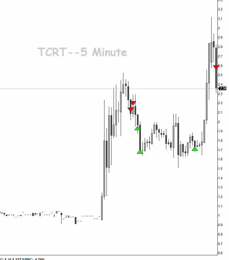 SmallCapRoom's tweet photo. $TCRT

Short exit

Short holding risk breakeven

This was the alert from our strategy today in small cap $TCRT https://t.co/A4xoiBvWiQ