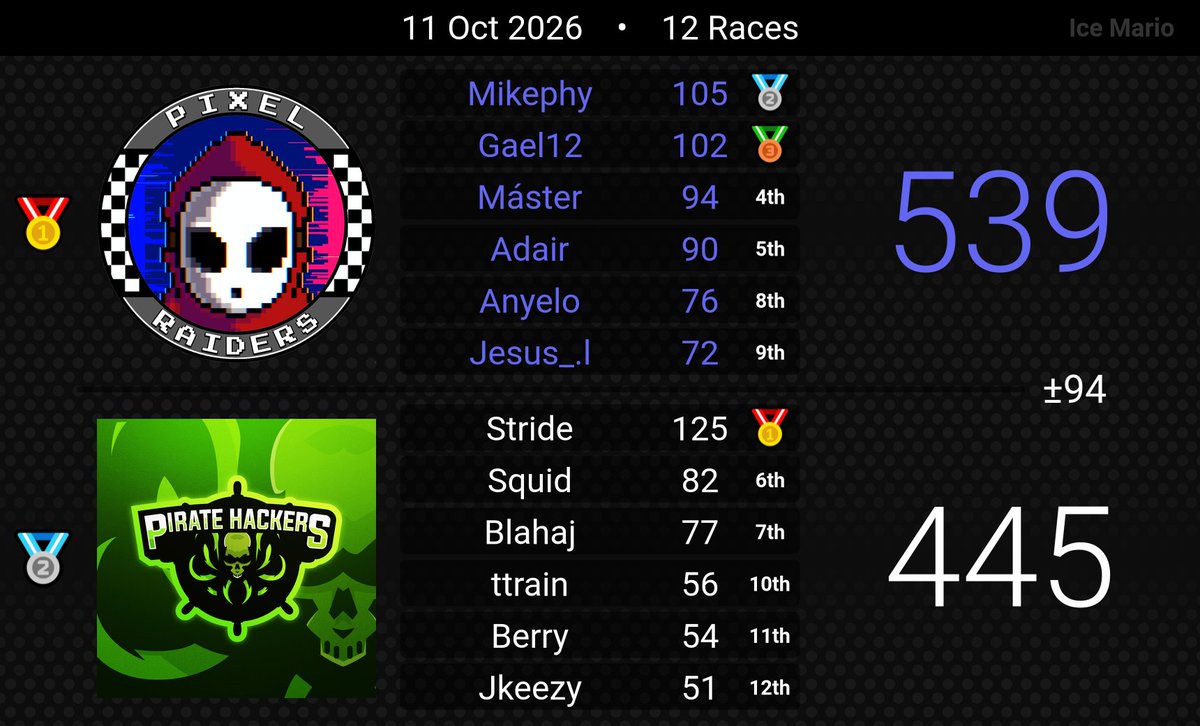 Pixel_RacersMKW's tweet photo. ¡¡¡Estrenando logo de manera magistral!!! 

Con 2 vistorias en esta penultima semana de jornada regular nuestro 3er roster se pone en posición de pase a playoffs pero aun toca asegurar el pase la siguiente semana vamos por ese sueño americano

#Nintendo #MKWorld #PixelRacers https://t.co/rE8lx0Ah5C