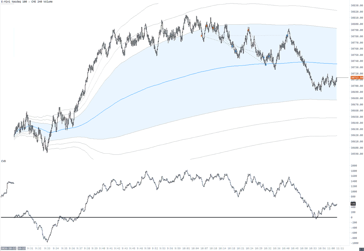 thevoy's tweet photo. Executions. Remember how price kept pressing lower around the lows yesterday? Factor in today’s gap down and an up move on around +3K delta. The signs were there. I’m just connecting the dots. https://t.co/1SU0QC5R6K