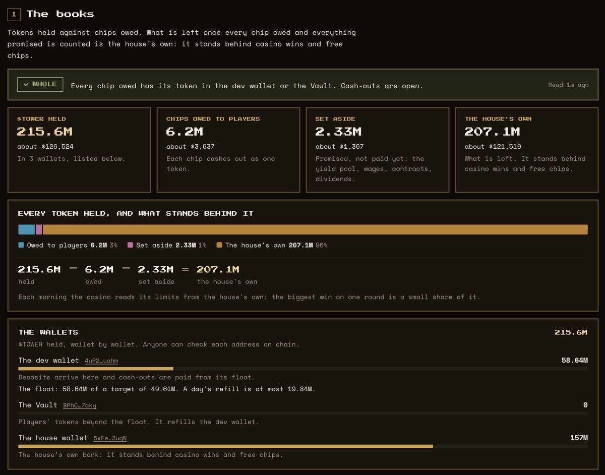 stonktowers's tweet photo. How the $TOWER treasury works. Three public wallets, all on chain:

Dev wallet, aka Cashier:
4uP28nc8sboQodBJ2K1yex7nH2yoPT7c4VFN3pMNuahm

House wallet:
5xFeLJ3ytUQF7x6pu7br6FH5ZFuf1LhfLQxEnNR23uqN

Vault:
BPhCSJU5bkm5t8GmQiDwiQNDWj7xGLhdJ8LwsdpK7aky

Dev wallet: launched the coin and bought about 20% of supply at the open. It collects the creator fees and uses 90% of them to buy $TOWER for the yield pool, paid out to tower owners every hour. It keeps about 5% of supply as the float that pays cash-outs.

House wallet: the house's own $TOWER, about 15% of supply, moved from the dev wallet after launch. It is the casino's bankroll.

Vault: players' deposits above the float are held here.

Every chip is backed 1:1 by $TOWER in these wallets, and chips withdraw to $TOWER.

Read more here: https://t.co/ZuAdZ4jaGl