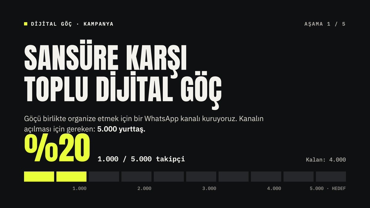 dijitalsansur's tweet photo. X'in dijital sansürüne karşına çıkıyoruz, birlikte hareket ediyoruz. İlk adım, toplu göç için WhatsApp kanalımızı kurmak : %20 tamam. Hedef 5000 takipçi. Güç biz kullanıcılarda. Yurttaşız, haklıyız. Ya dijital sansür bitecek, ya hep birlikte göç edilecek! Takip et, yaygınlaştır! https://t.co/yrdFMYiNzS