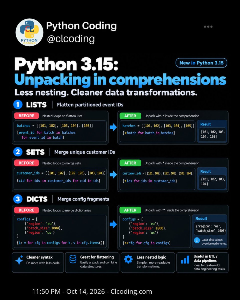 clcoding's tweet photo. Python 3.15: Unpacking in Comprehensions!

What if you could write cleaner Python code with less nesting? 

Python 3.15 introduces a powerful way to unpack data directly inside comprehensions using * and **.

3 practical use cases:

🔹 Lists: Flatten nested lists with [*batch for batch in batches]

🔹 Sets: Combine unique customer IDs using {*ids for ids in customer_ids}

🔹 Dictionaries: Merge configuration dictionaries with {**cfg for cfg in configs}

Why does it matter?