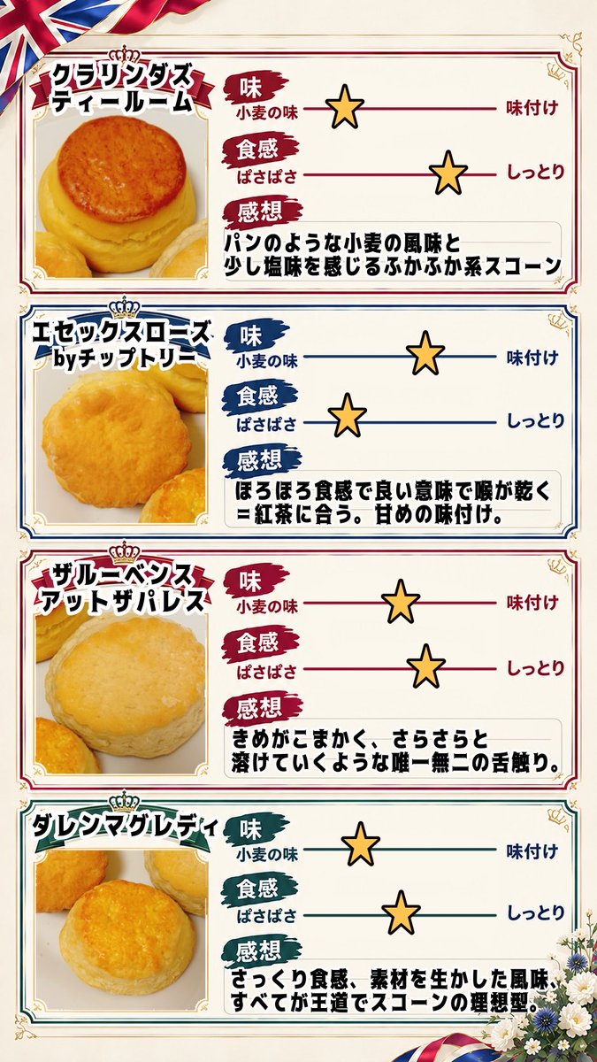usa333mi's tweet photo. 今夜もお付き合いいただきありがとうございました‼️
ほんっとーーーに主観なのですが、今日食べ比べたスコーンの感想表です✨
英国フェア前期に参加されたみなさまの意見も聞きたいな

個人の好みではあるのですが、ダレンマグレディが私の理想のスコーンすぎました。 https://t.co/8wONaHTNNo
