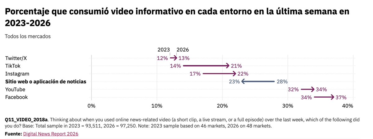 xtomas's tweet photo. 📄 El estudio Digital News Report 2026, de @Reuters y @UniofOxford arroja unos datos muy interesantes: https://t.co/CjxGIz4Ec0

▶️ En España, el 47% de la población utiliza las redes sociales para informarse, a 9 puntos de la televisión, y a 24 puntos de las páginas web. Y atención, porque un 6% se informa vía pódcasts (+2%) y un 8% vía IA y sus chatbots (+4%).

▶️ Las principales redes sociales para noticias en España son, por este orden, Instagram (32%, ¡+14% en un año!), Facebook (31%), WhatsApp (29%), YouTube (19%), TikTok (16%) y X (16%).

▶️ A nivel global, el consumo de vídeo para informarse se ha disparado, especialmente en TikTok (+7% en 3 años) e Instagram (+5%).