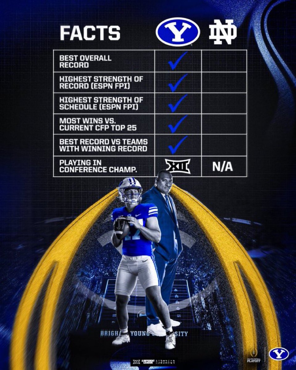 Re2pectsport's tweet photo. Just a reminder: BYU actively campaigned against the Irish for the CFP last year

The same BYU that:
- Lost 7-34 in Big12 Champ to Texas Tech
- Texas Tech didn’t score a point in CFP 😭 

The Big 12 schedule is STILL fraudulent. These would be lower tier teams in any other conference (SEC, B10, ACC)

Can’t wait to kick some Mormon ass #GoIrish ☘️