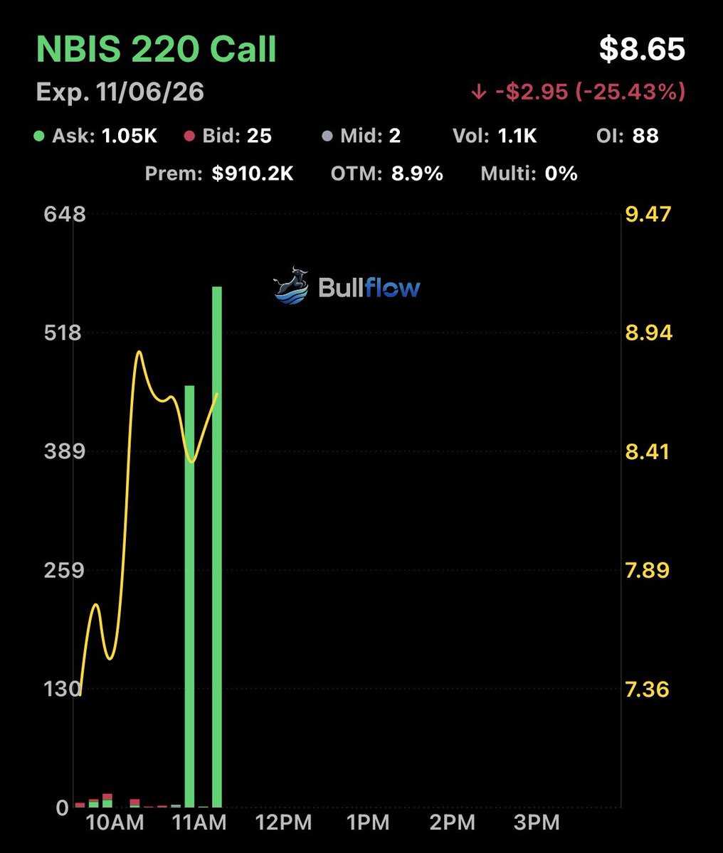 FL0WG0D's tweet photo. Time for $NBIS to bounce? https://t.co/OpyK2JIkf3