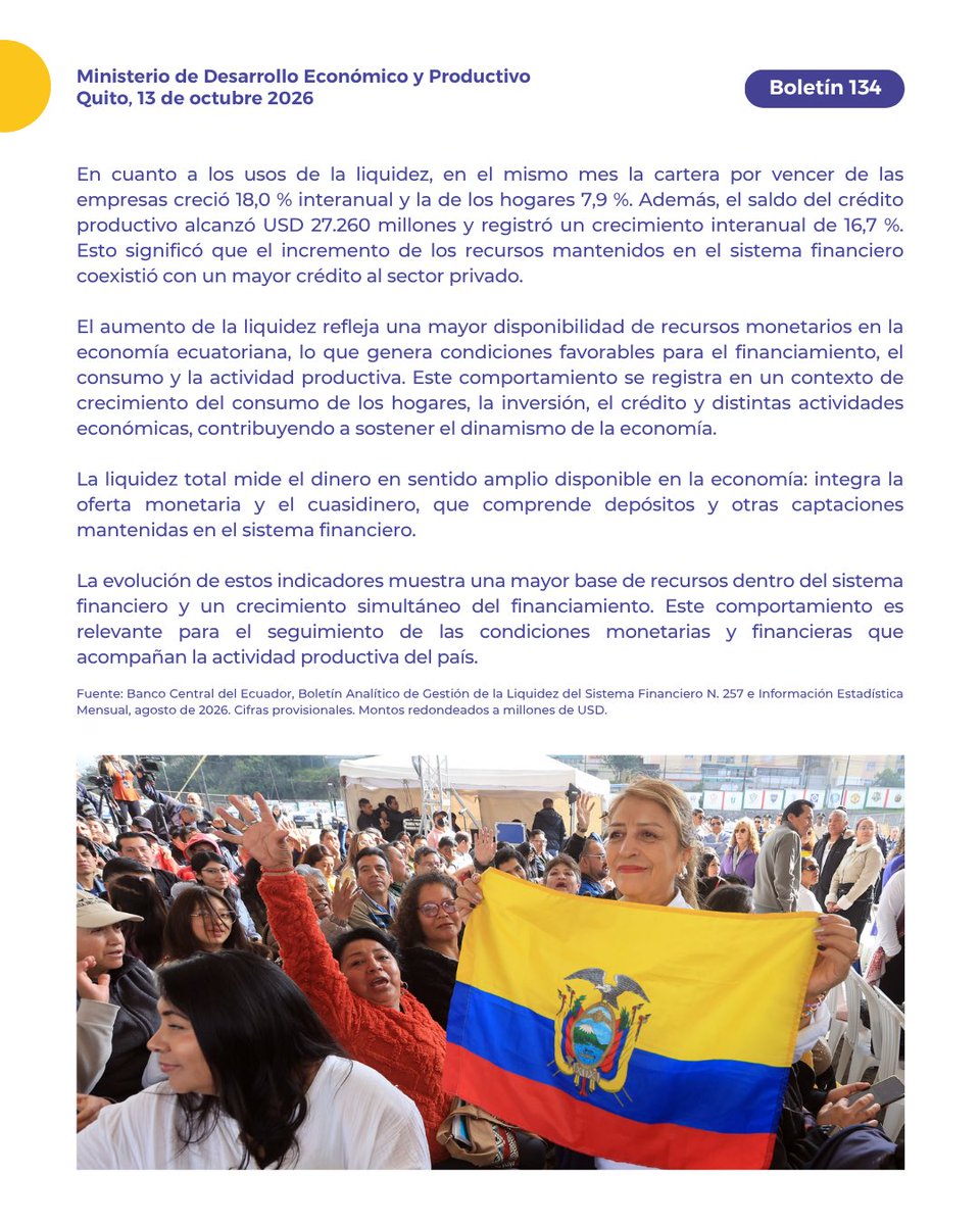economico_produ's tweet photo. 📍 BOLETÍN | En el Gobierno de @DanielNoboaOk crece la liquidez de la economía ecuatoriana en 9,1 %. 🇪🇨 

💰 La liquidez alcanzó USD 104.713 millones en agosto de 2026, es decir, USD 8.738 millones más que en agosto de 2025.

¿Qué reflejan estas cifras?
1️⃣ Los depósitos de los hogares llegaron a USD 65.614 millones, con un crecimiento del 11,9 %.
2️⃣ Los depósitos de las empresas alcanzaron USD 17.238 millones, un aumento del 7,6 %.
3️⃣ El crédito productivo llegó a USD 27.260 millones, con un crecimiento anual del 16,7 %.

📊 Más recursos disponibles y mayor acceso al financiamiento favorecen el consumo, la inversión y el desarrollo de los negocios, contribuyendo al movimiento de la economía nacional

Lee el boletín completo 👉https://t.co/bmHnVUY9M5