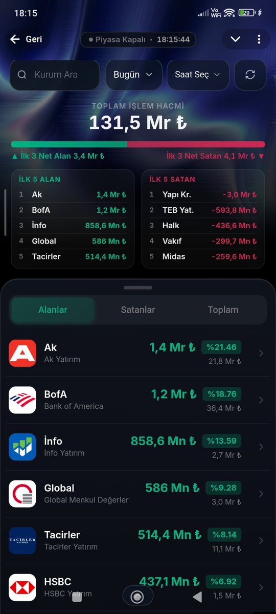 es_26_es_26's tweet photo. 🚨 Gün Sonu Kurumlar #viop #bist100 #borsa #akd #akbnk #garan #ısctr #eregl #tuprs #asels #sise #thyao #derhl #tera #tehol #tly #tp2 https://t.co/0Tc1FtDf2J