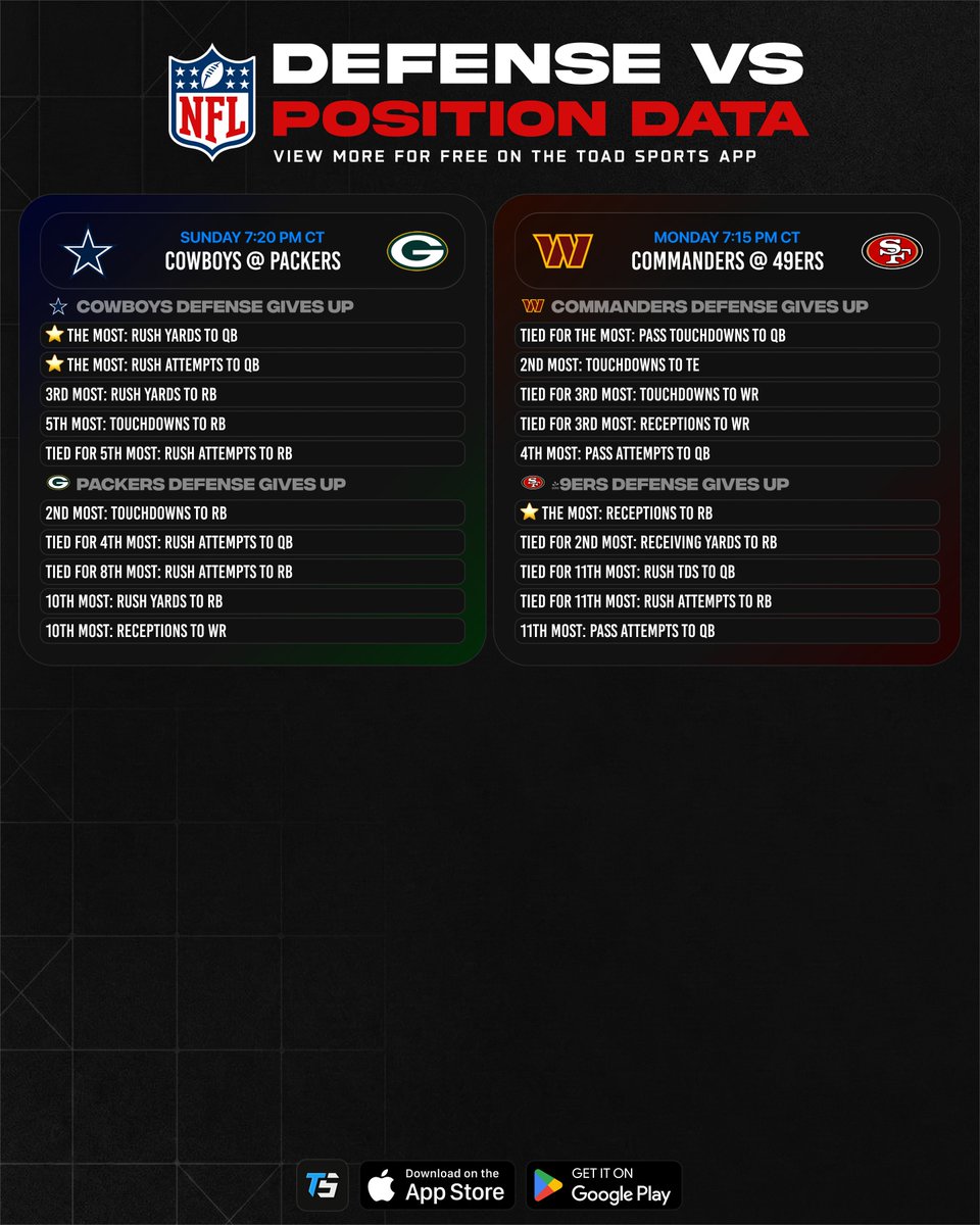 ToadSports's tweet photo. 🏈 NFL Defense Vs Position (Week 6)

Breaking down how every defense does against each position so far this season, showing the easiest and toughest Week 6 matchups!

Bookmark this for Sunday's research! 📚👇 https://t.co/ZiSJoadmMS