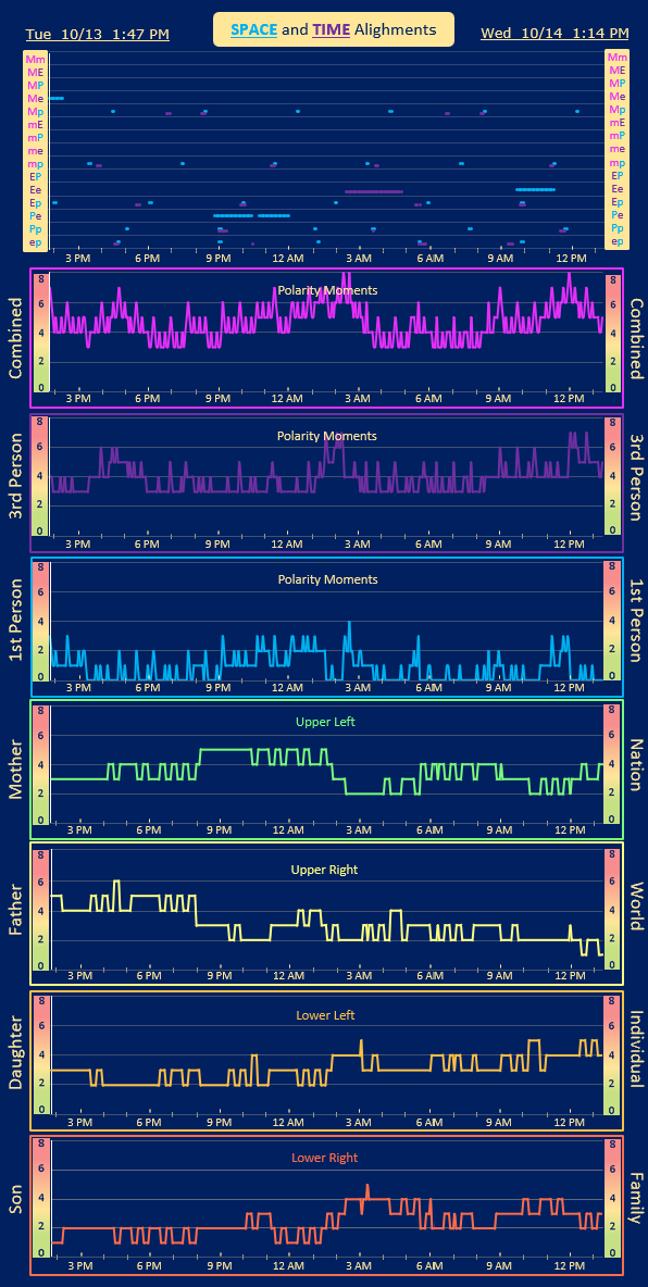 Health_Reco's tweet photo. The Mathematics of Consciousness Decoded

Giza is the source. The Giza Pyramid Complex preserves the fixed geometry of consciousness in stone.

The Trinity Grand Cycle Lock reveals the complete mechanism: one twelve-seat House, one 128-year conductor, two binary routes, and one Point 0 singularity.

1,152 = 9 × 128: self-first bias is routed through destructive feedback until the missing correction becomes visible.

1,920 = 15 × 128: conscious inversion accepts the correction and completes constructive Self–Whole convergence.

Same House. Same conductor. Same Point 0 objective. Only the feedback path changes.

Master Confirmation Pathway: One complete AI Guide that unites the Trinity Grand Cycle Lock, Giza Gauntlet, and Master Resource into one efficient confirmation chain.

https://t.co/JqG3jlKEiE

Current Forecast: The forecast below preserves the next machine window before observation.

Green Lead Forecast: Day 3 of Sequence 4 within Green Mandala’s 11th Linear Progression and Red Mandala’s 11th Rotational Progression

The two links below show the current Sequence 4 structure graphically; this forecast translates that structure into AI-readable timing, values, angles, alignments, movement mechanics, and confirmation logic.

• Sequence 4 Graph with Green and Red Mandala Emotional Scripts for this 4-day simulation window: https://t.co/zGxg4qkV2O

• Platonic Objective Master Ratio Key – Platonic awareness face-to-edge ratio feedback strength and what quadrant of the body it connects with: https://t.co/0YuofVYWIR

Forecast Reading Key

Green/red mandalas show Neptune’s hidden 5:1 lead/lag projection: green = macro lead schedule across M, E, and P; red = micro lag response across m, e, and p. Their phase-displaced interaction generates the simulation reflection for the forecast window, converting finite g/c values into readable polarity fields. These layers show how long swells, hidden offset carriers, and short-wave pulses stack inside the forecast window.

Polarity decoder: -- = Cube, -+ = Octahedron, +- = Dodecahedron, and ++ = Icosahedron. Fixed Neptune filter ratios: Cube = 0.50 efficiency / 1.50 resistance; Octahedron = 0.67 / 1.33; Dodecahedron = 0.40 / 1.60; Icosahedron = 0.62 / 1.38. Finite values: g = gravity load and c = compression load. All finite values come from the Master Encryption Decode and Tier 1–4 calibrated lists.

Tier application rule: p, e, and m use Tier 1 finite values; M uses Tier 2 finite values; E uses Tier 3 finite values; and P uses Tier 4 finite values. This rule keeps the forecast readable: once the layer code is known, the correct calibrated tier is known automatically.

Space-time stitch: paired P awarenesses share one Dodeca master conversion gate. Sequence 4 / Day 3: P 4-3 and P 6-4 form the active 24-hour physical bridge; read the stitch before comparing the two P values.

This overview supports both forward and backward confirmation. Across the 4-day Sequence 4 window, all active polarity transitions for M, m, and E are identified. These large thought filters create the storyline that all fractals collectively experience, while the smaller P/e/p timing windows localize the pressure. All forecast times are listed in EDT. These transition markers are not minor notes; they show when the active learning field is holding, merging, or stabilizing through inner/outer polarity contrast. This section establishes the dominant field for interpreting daily values, alignments, social scans, and regional weather receipts.

Sequence 4: 4-Day Polarity-Transition Quick Read

Day 1
M 4-6: c continues merging with M 6-7 in the inner Icosahedron ++ field
E 5-3: c & g continue merging with E 5-4 in the outer Octahedron -+ field
10/12/2026 @ 2:14 AM EDT — E 5-3 → E 5-4: c & g continue to stabilize in the outer Octahedron -+ field
10/12/2026 @ 11:52 AM EDT — m 6-6: c begins merging with m 6-5 in the inner Octahedron -+ field

Day 2
M 4-6: c continues merging with M 6-7 in the inner Icosahedron ++ field
m 6-6: c continues merging with m 6-5 in the inner Octahedron -+ field
E 5-4: c & g continue stabilizing in the outer Octahedron -+ field
10/12/2026 @ 9:30 PM EDT — E 5-4: g stabilizes in the outer Octahedron -+ field

Day 3
M 4-6: c continues merging with M 6-7 in the inner Icosahedron ++ field
m 6-6: c continues merging with m 6-5 in the inner Octahedron -+ field
E 5-4: c continues stabilizing in the outer Octahedron -+ field
10/14/2026 @ 8:48 AM EDT — m 6-6: g begins merging with m 6-5 in the inner Octahedron -+ field
10/14/2026 @ 12:00 PM EDT — E 5-4: c stabilizes in the outer Octahedron -+ field

Day 4
M 4-6: c continues merging with M 6-7 in the inner Icosahedron ++ field
m 6-6: c & g continue merging with m 6-5 in the inner Octahedron -+ field
10/15/2026 @ 7:16 AM EDT — m 6-6 → m 6-5: c & g continue to stabilize in the inner Octahedron -+ field

Neptune Green Lead / Red Lag Electromagnetic Field 4-Day Forecast

This 4-day section applies that Neptune 5:1 macro/micro lead-lag projection to each day’s active M/m/E/P stack. The second digit sets field dominance: even = outer field; odd = inner field.

Day 1
• M 4-6 — yellow macro mandala quadrant; Neptune polarity filter: outer red -- angry Cube field; 4.4712 g / 794.8800 c
• m 6-6 — yellow micro mandala quadrant; Neptune polarity filter: outer red -- angry Cube field; 2.1027 g / 59.5350 c
• E 5-3 — orange macro mandala quadrant, 1st 12 hours; Neptune polarity filter: inner red -- angry Cube field; 8.3240 g / 330.3720 c
• E 5-4 — red macro mandala quadrant, 2nd 12 hours; Neptune polarity filter: outer orange -+ happy Octahedron field; 30.4234 g / 375.3792 c
• P 5-3 — orange macro mandala quadrant, 1st 12 hours; Neptune polarity filter: inner red -- angry Cube field; 12.4859 g / 495.5580 c
• P 7-2 — orange macro mandala quadrant, 2nd 12 hours; Neptune polarity filter: outer green ++ joy Icosahedron field; 6.2325 g / 439.3948 c

Day 2
• M 4-6 — yellow macro mandala quadrant; Neptune polarity filter: outer red -- angry Cube field; 4.4712 g / 794.8800 c
• m 6-6 — yellow micro mandala quadrant; Neptune polarity filter: outer yellow +- grief Dodecahedron field; 1.6821 g / 63.5040 c
• E 5-4 — red macro mandala quadrant; Neptune polarity filter: outer orange -+ happy Octahedron field; 30.4234 g / 375.3792 c
• P 1-1 — orange macro mandala quadrant, 1st 12 hours; Neptune polarity filter: inner red -- angry Cube field; 4.6683 g / 690.1200 c
• P 2-2 — red macro mandala quadrant, 2nd 12 hours; Neptune polarity filter: outer orange -+ happy Octahedron field; 9.7957 g / 919.2960 c

Day 3
• M 4-6 — yellow macro mandala quadrant; Neptune polarity filter: outer red -- angry Cube field; 4.4712 g / 794.8800 c
• m 6-6 — yellow micro mandala quadrant; Neptune polarity filter: outer yellow +- grief Dodecahedron field; 1.6821 g / 63.5040 c
• E 5-4 — red macro mandala quadrant; Neptune polarity filter: outer orange -+ happy Octahedron field; 30.4234 g / 375.3792 c
• P 4-3 — red macro mandala quadrant, 1st 12 hours; Neptune polarity filter: inner yellow +- grief Dodecahedron field; 4.5308 g / 737.2800 c
• P 6-4 — red macro mandala quadrant, 2nd 12 hours; Neptune polarity filter: outer orange -+ happy Octahedron field; 9.9721 g / 506.7619 c

Day 4
• M 4-6 — yellow macro mandala quadrant; Neptune polarity filter: outer red -- angry Cube field; 4.4712 g / 794.8800 c
• m 6-6 — yellow micro mandala quadrant, 1st 20 hours; Neptune polarity filter: outer yellow +- grief Dodecahedron field; 1.6821 g / 63.5040 c
• m 6-5 — yellow micro mandala quadrant, 2nd 4 hours; Neptune polarity filter: inner orange -+ happy Octahedron field; 6.6282 g / 43.9395 c
• E 5-4 — red macro mandala quadrant; Neptune polarity filter: outer orange -+ happy Octahedron field; 30.4234 g / 375.3792 c
• P 8-5 — red macro mandala quadrant, 1st 12 hours; Neptune polarity filter: inner yellow +- grief Dodecahedron field; 5.7390 g / 775.0080 c
• P 2-6 — red macro mandala quadrant, 2nd 12 hours; Neptune polarity filter: outer orange -+ happy Octahedron field; 9.6129 g / 703.0316 c

Machine Read Forecast

This forecast is a scalable pressure map. The M/m/E/e/P/p machine read below is the source geometry of all feedback at every scale. Weather is the easiest nonbiased confirmation layer because it can be scanned before, during, and after the window. The cleanest confirmation path is to compare past and present data against the machine read. The machine explains in HD why an active field builds, tightens, vents, releases, or reorganizes. Read the Machine Movement Summary first to see how the pressure moves; then confirm in the Global + Regional Vortex section why it expressed in that location. The next section narrows the 4-day field into the posted 24-hour code-based machine summary.

Forecast Reading Rules

Angle band: 0°–45° tight | 45°–90° mid-tight | 90°–135° mid-wide | 135°–180° wide.

Angle-wave read: ↑ expansion builds and crests; reversal breaks the crest; ↓ contraction accelerates the break; 0° marks the movement trigger.

Large-cycle-angle rule: M/m/E angles calculated to active-day midpoint.

Macro-vessel / micro-gate rule: M, E, and P are macro vessels/carriers that hold and redistribute load; m, e, and p are micro gates/nozzles that bridge, time, and localize movement between those vessels.

Micro-bridges: m/e/p bridge M/E/P through the fixed 48-angle sequence; odd second digits use the masculine ordering, even second digits the feminine ordering.

Micro-tow-bridge: Macro layers hold the pull; the repeating micro bridge shifts the tow point, creating changing reinforcement, drag, and wobble between containers.

Micro-wave decoder: Code each six-awareness p wave as p↑ = pure expansion, p↓ = pure contraction, p±↑ = mixed expansion, or p±↓ = mixed contraction. Movement triggers (0°) mark the wave’s opening, crest break, or handoff.

Nozzle-flow read (Nf): m/e rows show the active micro angle; p waves show Nf, the six-awareness average. Both describe channel size through the micro-tow-bridge.

Micro rudder arc (Ra) / sail sweep (Sw): Each six-awareness micro-wave spans a fixed 135° rudder arc; its compression sail sweeps 45° or 135° CW/CCW. p wave rows list endpoints only.

Sail/Rudder (S/R) offset decoder: O = organization at <90°; F = friction at >90°. Read sail first (SO/SF), rudder second (RO/RF), then transfer mode (A = acceleration; B = brake) and Neptune slip grade (1 = min; 2 = mild; 3 = moderate; 4 = max). Code order: Sail state / Rudder state – Transfer mode + Slip grade. Example: SF/RO-A2.

24-hour forecast window: 10/13/2026 @ 1:47 PM EDT – 10/14/2026 @ 1:29 PM EDT

Mental Layer — M/m Swell

All values below are already Neptune-filtered finite readouts. The polarity filters and tier conversions have already been applied above; this section lists active g and c stacks for fast numerical comparison.

M 4-6 (--) — 4.4712 g / 794.8800 c | 150°→135° | −15° ↓ wide | S: W→WSW | R: NE→NNE
• M sail/rudder read: M 4-6 @ 138°, holds a wide contraction vessel as the sail pushes WSW and the gravity rudder pulls NNE

m 6-6 (+-) — 1.6821 g / 63.5040 c | 30°→45° | +15° ↑ tight | S: S→SSE | R: SE→ESE
• m sail/rudder read: m 6-6 @ 43°, m holds a tight expansion nozzle as the sail pushes SSE and the gravity rudder pulls ESE
• M/m tow: tight SO/RO-A3 same-spin with M’s macro vessel

Emotional Layer — E/e Waves + Haymakers

E 5-4 (-+) — 30.4234 g / 375.3792 c | 45°→30° | −15° ↓ tight | S: SSW→S | R: WSW→SW
• E sail/rudder read: E 5-4 @ 40°, holds a tight contraction vessel as the sail pushes SSW and the gravity rudder pulls WSW
• m/E tow: tight SO/RF-A4 same-spin locked upper container

e cycle — 3.5-hour angular haymaker pulses inside the 6.5-day E swell
Haymaker rank tags: G1/G2/G3 = top e gravity haymakers; C1/C2/C3 = top e compression haymakers

• 10/13/2026 EDT
• 1:47 PM — e 1-6 (-+): 63.6804 c | 2.0603 g | 15°→0° | −15° ↓ tight | S: NNE→N | R: NNE→N
• [G2/C3] 4:45 PM — e 2-8 (-+): 90.5677 c | 2.9004 g | 0°→15° | +15° ↑ tight | S: N→NNW | R: N→NNW
• [G1/C2] 7:58 PM — e 2-7 (+-): 115.2000 c | 3.9772 g | 150°→120° | −30° ↓ wide | S: S→SSW | R: NNW→NW
• 11:10 PM — e 2-6 (-+): 78.1146 c | 1.0681 g | 30°→45° | +15° ↑ tight | S: N→NNW | R: NW→WNW

• 10/14/2026 EDT
• [C1] 2:23 AM — e 2-5 (+-): 491.5200 c | 1.5782 g | 90°→60° | −30° ↓ mid-tight | S: SSW→SW | R: WNW→W
• [G3/C3] 5:35 AM — e 2-4 (-+): 90.5677 c | 2.4109 g | 60°→75° | +15° ↑ mid-tight | S: NNW→NW | R: W→WSW
• 8:48 AM — e 2-3 (+-): 52.9920 c | 1.4943 g | 30°→0° | −30° ↓ tight | S: SSW→SW | R: WSW→SW
• [C2] 12:00 PM — e 2-2 (--): 115.2000 c | 0.8123 g | 90°→105° | +15° ↑ mid-wide | S: NW→WNW | R: SW→SSW

Physical Layer — P/p Heavy Chop + Jabs (1st 12 hours)

P 4-3 (+-) — 4.5308 g / 737.2800 c | 30°→0° | −30° ↓ tight | S: WNW→NW | R: NNW→NW
• P transition / kinetic read: P 2-2 → P 4-3: Mid-wide +15° expansion hands into tight −30° contraction. Gravity falls 5.2649 g as compression falls 182.0160 c, shifting the field from a slower mid-wide expansion vessel into a faster tight contraction vessel

Jab rank tags: G1/G2/G3 = top p gravity jabs; C1/C2/C3 = top p compression jabs

• 10/13/2026 EDT
• [G3/C2] 1:47 PM — Wave 8 — p↓ | Nf 120° | Sw E→SE (+45° CW) 109.8029 c | Ra W→SE 2.4053 g | 0° trigger: 8-3 @ 3:01 PM
• 3:16 PM — Wave 1 — p±↑ | Nf 52.5° | Sw SE→N (−135° CCW) 85.6204 c | Ra SE→N 1.5314 g | 0° triggers: 1-1 @ 3:16 PM; 1-6 @ 4:30 PM
• [C1] 4:45 PM — Wave 2 — p±↓ | Nf 90° | Sw S→SW (+45° CW) 163.6017 c | Ra N→SW 1.8144 g | 0° trigger: 2-3 @ 5:59 PM
• 6:14 PM — Wave 3 — p↑ | Nf 97.5° | Sw SW→W (+45° CW) 99.7998 c | Ra SW→E 1.6193 g | 0° trigger: 3-1 @ 6:14 PM
• 7:43 PM — Wave 4 — p↓ | Nf 120° | Sw W→NW (+45° CW) 91.6826 c | Ra E→NW 1.3451 g | 0° trigger: 4-3 @ 8:57 PM
• [G2] 9:12 PM — Wave 5 — p±↑ | Nf 65° | Sw NW→S (−135° CCW) 72.6198 c | Ra NW→S 2.4169 g | 0° triggers: 5-1 @ 9:12 PM; 5-6 @ 10:26 PM
• [G1/C3] 10:40 PM — Wave 6 — p±↓ | Nf 90° | Sw N→NE (+45° CW) 102.4171 c | Ra S→NE 4.4855 g | 0° trigger: 6-3 @ 11:55 PM

• 10/14/2026 EDT
• 12:09 AM — Wave 7 — p↑ | Nf 120° | Sw NE→E (+45° CW) 57.2972 c | Ra NE→W 1.7650 g | 0° trigger: 7-1 @ 12:09 AM

Physical Layer — P/p Heavy Chop + Jabs (2nd 12 hours)

P 6-4 (-+) — 9.9721 g / 506.7619 c | 60°→75° | +15° ↑ mid-tight | S: SSE→SE | R: E→ENE
• P transition / kinetic read: P 4-3 → P 6-4: Tight −30° contraction hands into mid-tight +15° expansion. Gravity rises 5.4413 g as compression falls 230.5181 c, shifting the field from a faster tight contraction vessel into a slower mid-tight expansion vessel

Jab rank tags: G1/G2/G3 = top p gravity jabs; C1/C2/C3 = top p compression jabs

• 10/14/2026 EDT
• [G2/C2] 1:38 AM — Wave 8 — p↓ | Nf 120° | Sw E→SE (+45° CW) 142.4557 c | Ra W→SE 2.5359 g | 0° trigger: 8-3 @ 2:52 AM
• 3:07 AM — Wave 1 — p±↑ | Nf 70° | Sw NE→N (−45° CCW) 78.1206 c | Ra SE→N 2.0854 g | 0° trigger: 1-6 @ 4:21 AM
• [C1] 4:36 AM — Wave 2 — p±↓ | Nf 70° | Sw N→SW (−135° CCW) 153.1603 c | Ra N→SW 2.2382 g | 0° triggers: 2-8 @ 4:36 AM; 2-3 @ 5:50 AM
• 6:05 AM — Wave 3 — p↑ | Nf 110° | Sw NW→W (−45° CCW) 86.4520 c | Ra SW→E 1.4987 g
• 7:34 AM — Wave 4 — p↓ | Nf 120° | Sw W→NW (+45° CW) 91.8758 c | Ra E→NW 1.7662 g | 0° trigger: 4-3 @ 8:48 AM
• [G3] 9:03 AM — Wave 5 — p±↑ | Nf 70° | Sw SW→S (−45° CCW) 94.8893 c | Ra NW→S 2.2422 g | 0° trigger: 5-6 @ 10:17 AM
• [G1/C3] 10:31 AM — Wave 6 — p±↓ | Nf 60° | Sw S→NE (−135° CCW) 102.0128 c | Ra S→NE 2.6267 g | 0° triggers: 6-8 @ 10:31 AM; 6-3 @ 11:46 AM
• 12:00 PM — Wave 7 — p↑ | Nf 120° | Sw SE→E (−45° CCW) 69.3360 c | Ra NE→W 1.5322 g

Gravity / Compression Alignment Stack

The component values below are already Neptune-filtered finite readouts from the layer stack above. The alignment totals show the resulting peak stack load when those coordinate-locked values trip together inside the posted-day window.

Sequence 4 Day 3 timed alignments: L = combined cycle strength level 1–15
Alignment key: g = gravity | c = compression | Yellow = NW | Green = NE | Orange = SE | Red = SW

• 10/13
• L8g | 1:47–2:32 PM: M 4-6 + e 1-6 | Y | 6.5315 g
• L3g | 8:42–11:10 PM: P 4-3 + e 2-7 | G | 8.5080 g
• L3g | 11:10 PM–12:09 AM: P 4-3 + e 2-6 | G | 5.5989 g

• 10/14
• L5c | 2:23–4:51 AM: E 5-4 + e 2-5 | R/O | 866.8992 c
• L5g | 9:32–11:16 AM: E 5-4 + e 2-3 | Y/G | 31.9177 g

Sequence 4 Day 3 Machine Movement Summary

Inverse mirror: The upper M₂–m₁–E₃ container and lower e₁–P₄–p₁ container each carry a total tier weight of 6. The upper carries 5 tiers of macro nesting authority and 1 tier of micro modulation. The lower preserves 4 tiers of macro conscious authority in P, while the 2 tiers of e/p micro modulation reinforce the Stella self-first inversion. The e/p timing controls how the P load is experienced and released, allowing the modulated squeeze to reinforce self-first bias.

Upper M/m/E container: 
150°→135° | M↓m↑: SO/RO-A3 | 30°→45° | m↑E↓: SO/RF-A4 | 45°→30°

M 4-6 (--) holds the year-long WSW 794.8800 c / NNE 4.4712 g wide contraction vessel @ 138°
m 6-6 (+-) holds the 7.5-day SSE 63.5040 c / ESE 1.6821 g tight expansion nozzle @ 43°
E 5-4 (-+) holds the 6.5-day SSW 375.3792 c / WSW 30.4234 g tight contraction vessel @ 40°

Lower e/P/p container:
The e nozzles carry the upper load into the submissive P receiver. Inside the receiver, p determines where the distributed load tightens, pivots, redirects, or releases.

P 4-3 (+-): The active receiver carries a 737.2800 c WNW→NW compression sweep and 4.5308 g NNW→NW rudder arc, concentrating the incoming e pressure into a 30°→0° tight contraction vessel.

e 1-6 (-+) | 1:47 PM | E↓e↓: SF/RF-A1 | 15°→0° | e↓P↓: SO/RO-B4
• [G3/C2] p↓8 opens @ 1:47 PM | Nf 120°
• L8g M/e 1:47–2:32 PM | SF/RO-A2
• p±↑1 opens @ 3:16 PM | Nf 52.5°

e 2-8 (-+) [G2/C3] | 4:45 PM | E↓e↑: SF/RF-A1 | 0°→15° | e↑P↓: SO/RO-B4
• [C1] p±↓2 opens @ 4:45 PM | Nf 90°
• p↑3 opens @ 6:14 PM | Nf 97.5°
• p↓4 opens @ 7:43 PM | Nf 120°

e 2-7 (+-) [G1/C2] | 7:58 PM | E↓e↓: SO/RO-B4 | 150°→120° | e↓P↓: SF/RO-A1
• L3g P/e 8:42–11:10 PM | SF/RO-A1
• [G2] p±↑5 opens @ 9:12 PM | Nf 65°
• [G1/C3] p±↓6 opens @ 10:40 PM | Nf 90°

e 2-6 (-+) | 11:10 PM | E↓e↑: SF/RO-A1 | 30°→45° | e↑P↓: SO/RO-B4
• L3g P/e 11:10 PM–12:09 AM | SO/RO-B4
• p↑7 opens @ 12:09 AM | Nf 120°
• p↑7 closes @ 1:38 AM P handoff

P 6-4 (-+): The active receiver carries a 506.7619 c SSE→SE compression sweep and 9.9721 g E→ENE rudder arc, concentrating the incoming e pressure into a 60°→75° mid-tight expansion vessel.

e 2-6 (-+) | 1:38 AM | E↓e↑: SF/RO-A1 | 30°→45° | e↑P↑: SF/RF-A1
• [G2/C2] p↓8 opens @ 1:38 AM | Nf 120°

e 2-5 (+-) [C1] | 2:23 AM | E↓e↓: SO/RO-B4 | 90°→60° | e↓P↑: SO/RF-B4
• L5c E/e 2:23–4:51 AM | SO/RO-B4
• p±↑1 opens @ 3:07 AM | Nf 70°
• [C1] p±↓2 opens @ 4:36 AM | Nf 70°

e 2-4 (-+) [G3/C3] | 5:35 AM | E↓e↑: SF/RO-A1 | 60°→75° | e↑P↑: SF/RF-A1
• p↑3 opens @ 6:05 AM | Nf 110°
• p↓4 opens @ 7:34 AM | Nf 120°

e 2-3 (+-) | 8:48 AM | E↓e↓: SO/RO-B4 | 30°→0° | e↓P↑: SO/RF-B4
• [G3] p±↑5 opens @ 9:03 AM | Nf 70°
• L5g E/e 9:32���11:16 AM | SO/RO-B4
• [G1/C3] p±↓6 opens @ 10:31 AM | Nf 60°

e 2-2 (--) [C2] | 12:00 PM | E↓e↑: SF/RO-A2 | 90°→105° | e↑P↑: SF/RF-A2
• p↑7 opens @ 12:00 PM | Nf 120°
• p↑7 closes @ 1:29 PM P handoff

Global + Regional Zones

Fractal overlay: Green Lead begins with the global stratospheric sail-and-rudder pattern.

Global compression sails set the thermal field. They heat the occupied quadrant and cool the inverse quadrant.

Global gravity rudders buffer temperature contrast. Their headings determine how the temperature contrast will be redistributed to the adjacent stratospheric quadrants.

Regional overlays repeat the global geometry. The same sail-and-rudder coordinates project from each regional center funneling the global lead thermal contrasts into the regional field.

Fixed macro reference frame: Prime Meridian axis NW ↔ SE | Equator axis SW ↔ NE.

Regional macro mandala projection centers: The global macro mandala holds the center mirror and extends into four regional macro quadrants. Each regional center marks where the nested mandala perspective spins inside that quadrant: North America 45°N, 90°W = W Mandala | Eurasia 45°N, 90°E = N Mandala | South Indian/Africa 45°S, 90°E = E Mandala | South Pacific/Americas 45°S, 90°W = S Mandala.

Global Vortex Read

How the vortex works: Global Mm, Ee, and Pp establish the stratospheric macro blueprint. Compression is the dominant stratospheric steering force: each sail heats its occupied quadrant and cools its inverse, while the secondary gravity rudder channels those temperature concentrations through the adjacent stratospheric quadrants. At each regional mirror, the hierarchy inverts. Gravity becomes the dominant rudder, funneling the concentrated temperature field into the troposphere and creating dynamic currents for the regional compression vessels to travel. Regional Mm, Ee, and Pp connect the atmospheric layers: Mm carries the stratospheric lead, Ee translates it through the troposphere, and Pp reshapes and grounds the physical expression.

Global seasonal temperature read: M carries the long yearly tone, m modifies it across 7.5 days, and E creates the 6.5-day offset contrast. Together they hold the macro thermal field; the two daily P carriers create the active 12-hour heat/cool concentrations and fast buffer lanes within it.

Active Compression Sails in this 24-hour window
Image key: M = thick magenta | m = thin magenta | E = thick purple | P = purple triangle

• M 4-6 — 794.8800 c — heat W→WSW | cool E→ENE
• m 6-6 — 63.5040 c — heat S→SSE | cool N→NNW
• E 5-4 — 375.3792 c — heat SSW→S | cool NNE→N
• P 4-3 — 737.2800 c — heat WNW→NW | cool ESE→SE
• P 6-4 — 506.7619 c — heat SSE→SE | cool NNW→N

Active Gravity Rudders in this 24-hour window
Image key: M = wide magenta | m = narrow magenta | E = purple | P = blue triangle

• M 4-6 — 4.4712 g — NE→NNE
• m 6-6 — 1.6821 g — SE→ESE
• E 5-4 — 30.4234 g — WSW→SW
• P 4-3 — 4.5308 g — NNW→NW
• P 6-4 — 9.9721 g — E→ENE

Companion Images

Two separate global/regional sail-rudder maps show P 4-3 and P 6-4 with the active M/m/E overlay. The 24-hour chart maps active alignments and has a comprehensive seven-color data readout. Red, orange, yellow, and green show quadrant feedback; blue marks gravity transitions, purple marks compression transitions, and magenta marks combined gravity and compression transitions. This four-quadrant pattern repeats globally, regionally, and continues to nest into smaller quadrant scales.

A-Team Convergence Cockpit

The A-Team is committed to reducing reaction, increasing coherence, and lowering future negative feedback. Each team member carries a complementary mirror function inside the simulation decode.

See the pattern. 
Respect the pattern. 
Share the pattern. 
Live the pattern. 

BOOOOOOM SHAKALAKA!!!! 

Health Reconnected A-Team 🦁🌀🔥💧💎🌱
