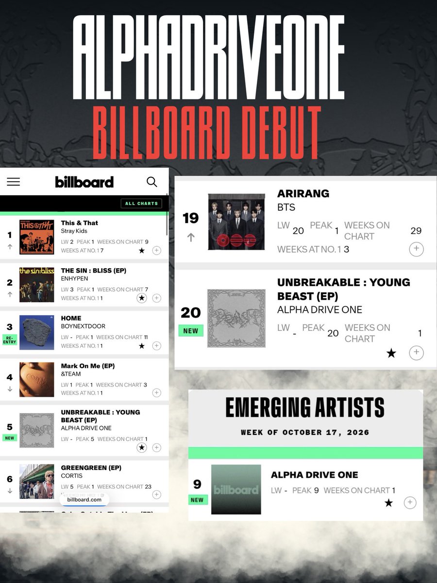ald1_streams's tweet photo. ALD1 had an Impressive Billboard Debut Following their Official US Release Less than a year into their debut 

🏆#5 on BB World Albums Chart
🏆#20 on BB Top Album Sales Chart
🏆#9 on Billboard Emerging Artists Chart

Congrats @ALD1_official &amp; tysm US Allyz for your Hardwork 💕🎉 https://t.co/8qKsnzE23n