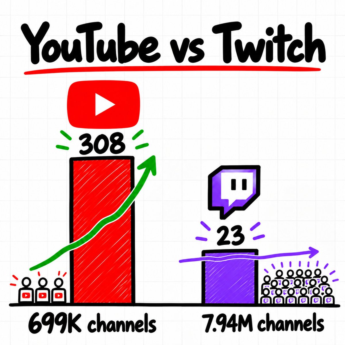 NickBYT_'s tweet photo. YouTube streamers get 13x more viewers than Twitch streamers.

The average YouTube Live channel has about 308 viewers.

The average Twitch channel has about 23.

Meanwhile, Twitch has 7.94M channels streaming.

YouTube Live has 699K.

That’s 11x more streamers on Twitch, fighting over a third of the watch time.

If you’re starting a stream in 2026, start it on YouTube first.