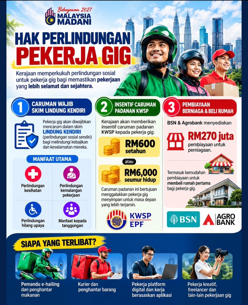 suliza_h's tweet photo. Di sebalik setiap penghantaran makanan, perjalanan e-hailing dan bungkusan yang sampai ke pintu rumah, ada insan yang bekerja keras mencari rezeki setiap hari.

Kerajaan memperkukuh perlindungan sosial untuk pekerja gig bagi memastikan pekerjaan yang lebih selamat dan sejahtera. https://t.co/tgo1aKt8yJ