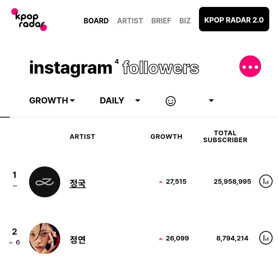 BadrElsaye12902's tweet photo. K-pop artists with the highest new Instagram follower gains on October 13:

1# #jungkook [+27,515]
2# #jeongyeon [+26,099]

#정연  #ジョンヨン https://t.co/Riz3j31Wj4