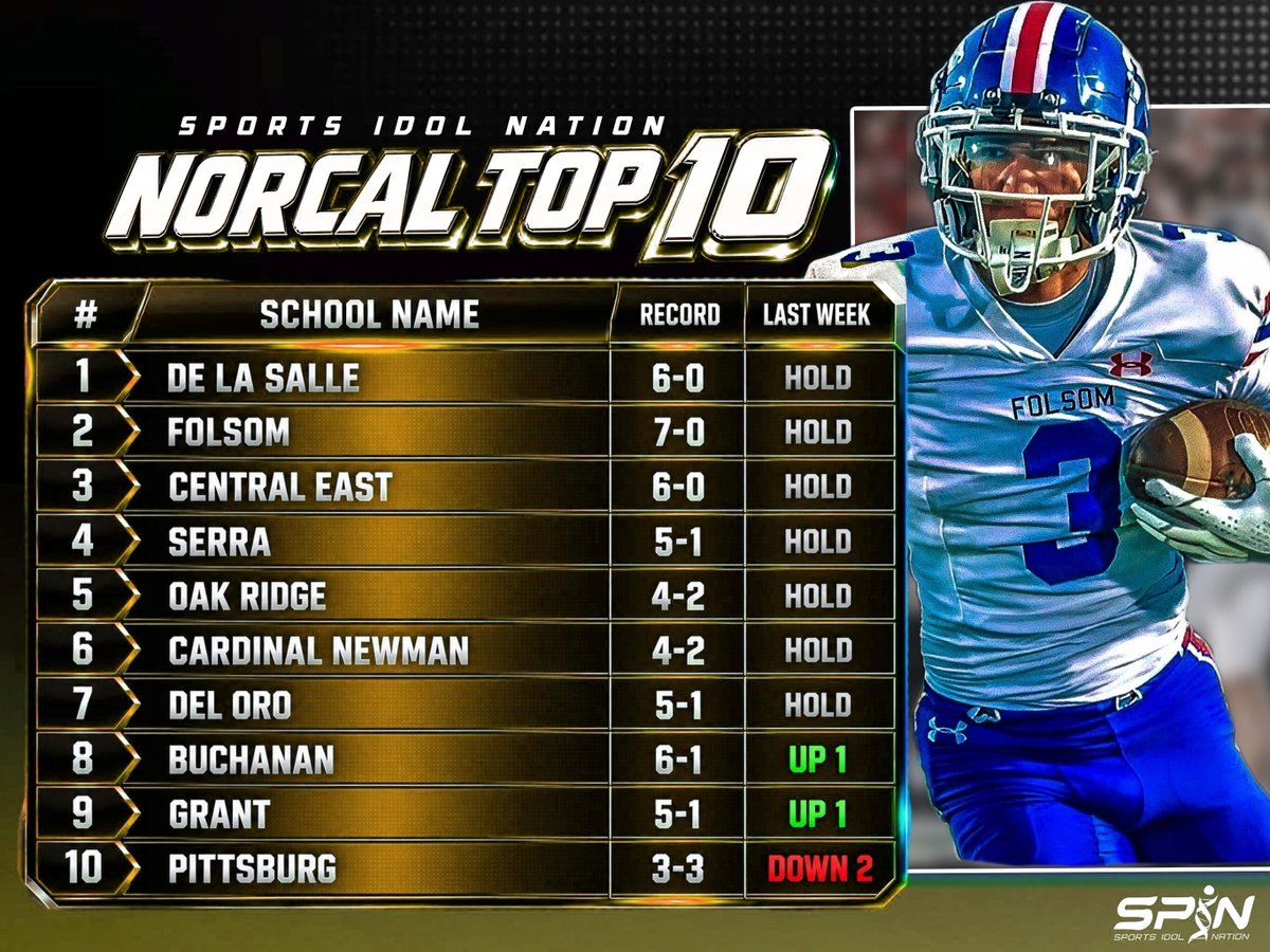 SportsIdolMedia's tweet photo. SPIN Out West 25 and all five regional Top 10s, Week 10.

Kapolei (@kapoleifootball) comes on at 18th out West. @LehiFootball up to seventh in Utah, @carlsbadlancer up to eighth in SoCal, @FolsomBulldogFB 7-0 and second in NorCal.

Out West 25: https://t.co/ZQW561wYJn https://t.co/6xEIa3J5hB
