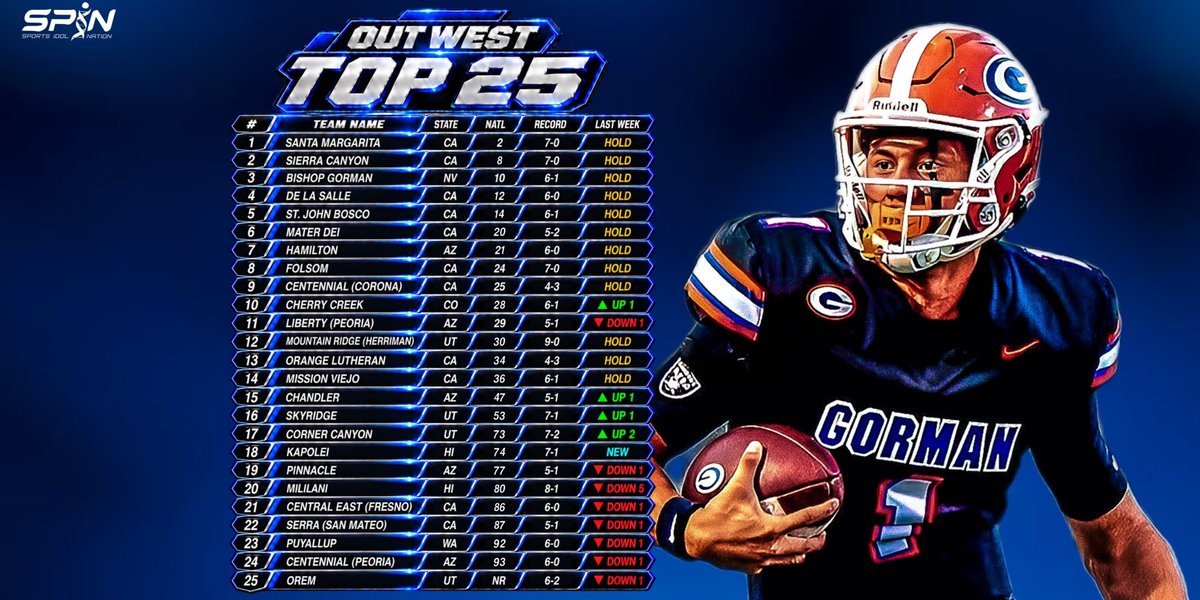 SportsIdolMedia's tweet photo. SPIN Out West 25 and all five regional Top 10s, Week 10.

Kapolei (@kapoleifootball) comes on at 18th out West. @LehiFootball up to seventh in Utah, @carlsbadlancer up to eighth in SoCal, @FolsomBulldogFB 7-0 and second in NorCal.

Out West 25: https://t.co/ZQW561wYJn https://t.co/6xEIa3J5hB