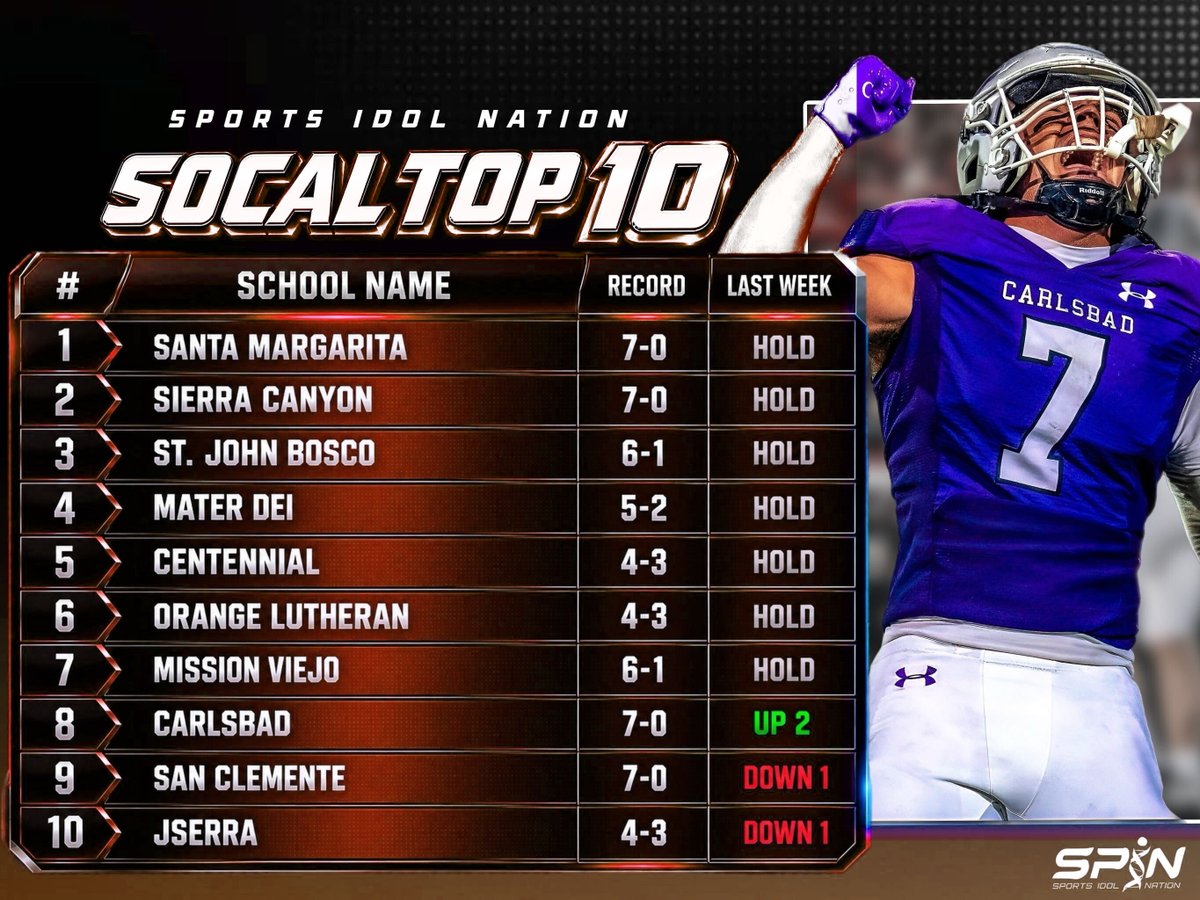 SportsIdolMedia's tweet photo. SPIN Out West 25 and all five regional Top 10s, Week 10.

Kapolei (@kapoleifootball) comes on at 18th out West. @LehiFootball up to seventh in Utah, @carlsbadlancer up to eighth in SoCal, @FolsomBulldogFB 7-0 and second in NorCal.

Out West 25: https://t.co/ZQW561wYJn https://t.co/6xEIa3J5hB