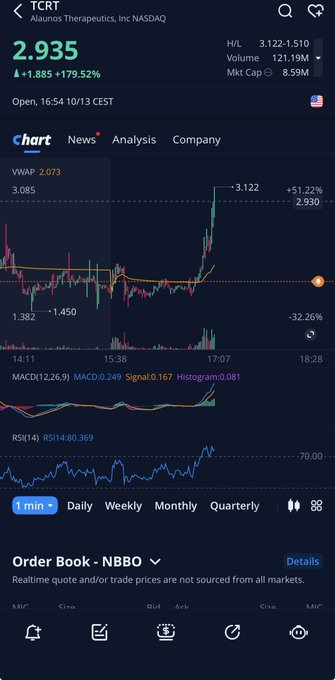 joshtheharper's tweet photo. #السوق_الأمريكي 
دخلنا من منطقة الاختراق 2.20
$TCRT
 
حققنا ثلاث اهداف الى الان https://t.co/wCXwG1YD8D