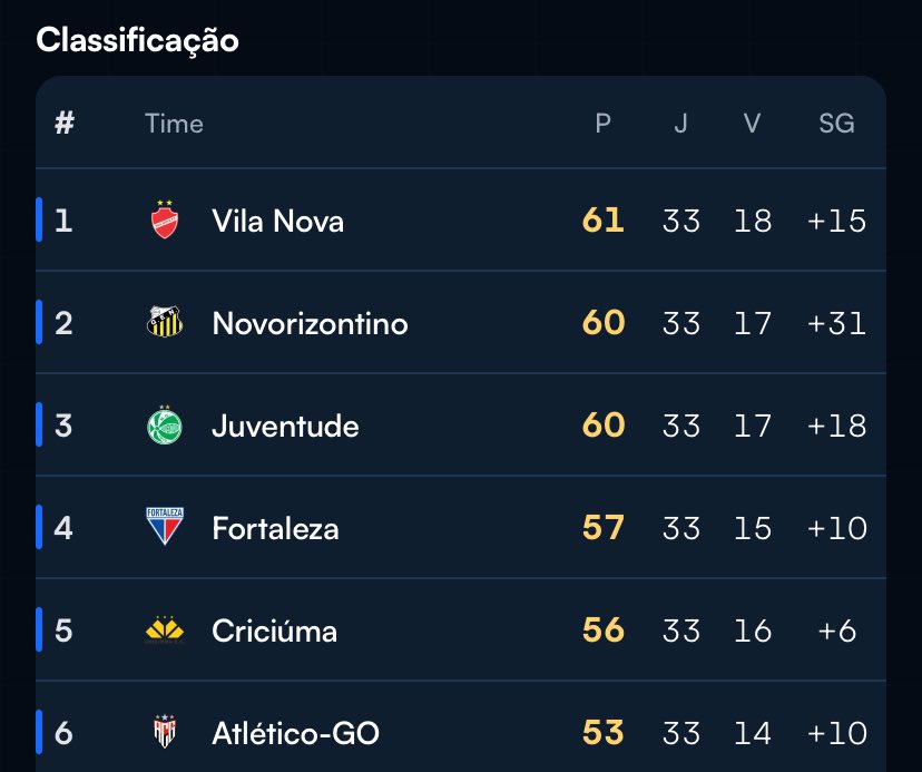 CentralDoBrega's tweet photo. Tabela da Série B faltando 5 rodadas para o término.

Novorizontino FINALMENTE vai subir

📸 Bravoscores https://t.co/2gYzfIYDms