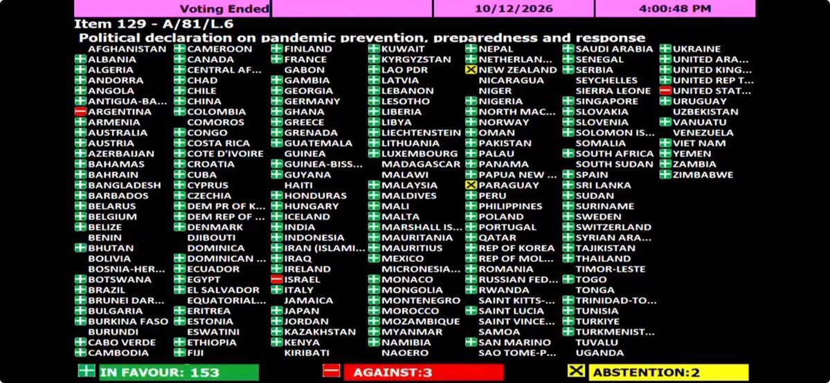 SimeonBennett's tweet photo. Overwhelming support at #UNGA for the political declaration on pandemic prevention, prepardness and response: 153 for, 3 against and 2 absentions. National sovereignty and international cooperation are not mutually exclusive, they're mutually reinforcing. https://t.co/x1v7uQQJrH