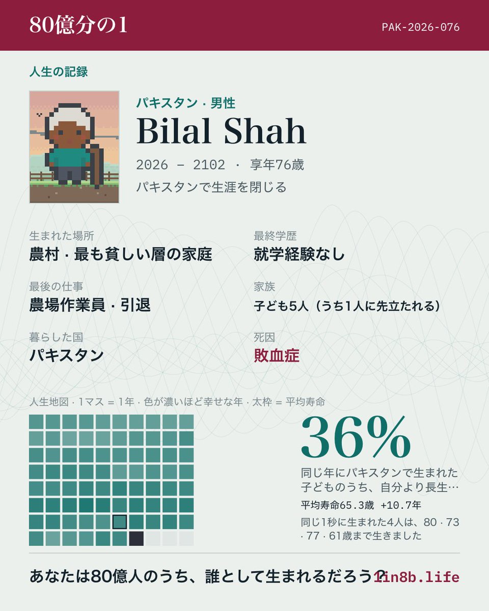 AtlasUetyo's tweet photo. パキスタンの農村の最も貧しい層の家庭に男の子として生まれた。
子どもの頃の夢は社長さん、最後の仕事は農場作業員。
妻と57年を共に暮らした。
孫11人、ひ孫2人に恵まれた。
引退したあと、76歳のとき敗血症で世を去った。
あなたの一度きりの人生は、どこで始まるだろう？ #80億分の1 https://t.co/vq66M8SR8m