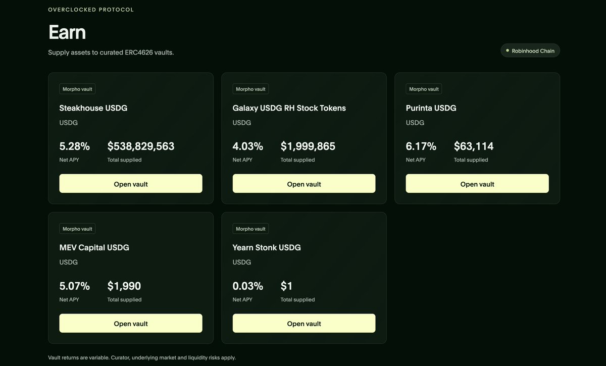 TryOverclocked's tweet photo. Put your idle capital to work on Robinhood Chain. 🕑

Overclocked Earn integrates curated Morpho ERC-4626 vaults, giving users access to yield strategies through a unified interface.

Explore USDG vaults managed by Steakhouse, Galaxy, Purinta, and others. Compare net APYs, supplied liquidity, and vault strategies before allocating capital.

From holding assets to productive capital all within Overclocked.

https://t.co/Fz5JJMrZ7t

*Vault yields are variable and carry underlying market, liquidity, and curator risks.