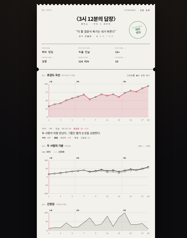 Butter_B0's tweet photo. [2인 자관 시뮬레이션] 두 사람의 상영관 🎞

✔ 캐릭터 이름 2개 + 관계 + 장르(2개까지 섞기)
✔ 3초마다 랜덤 각본 상영
✔ 호감도·기분 그래프, 전체 스크립트
✔ 결과 티켓 이미지 저장

무료 · 설치 없음 · 입력한 이름은 어디에도 전송되지 않아요

▶ https://t.co/1oGSb2VyuN
#두사람의상영관 https://t.co/FBVC47K16k