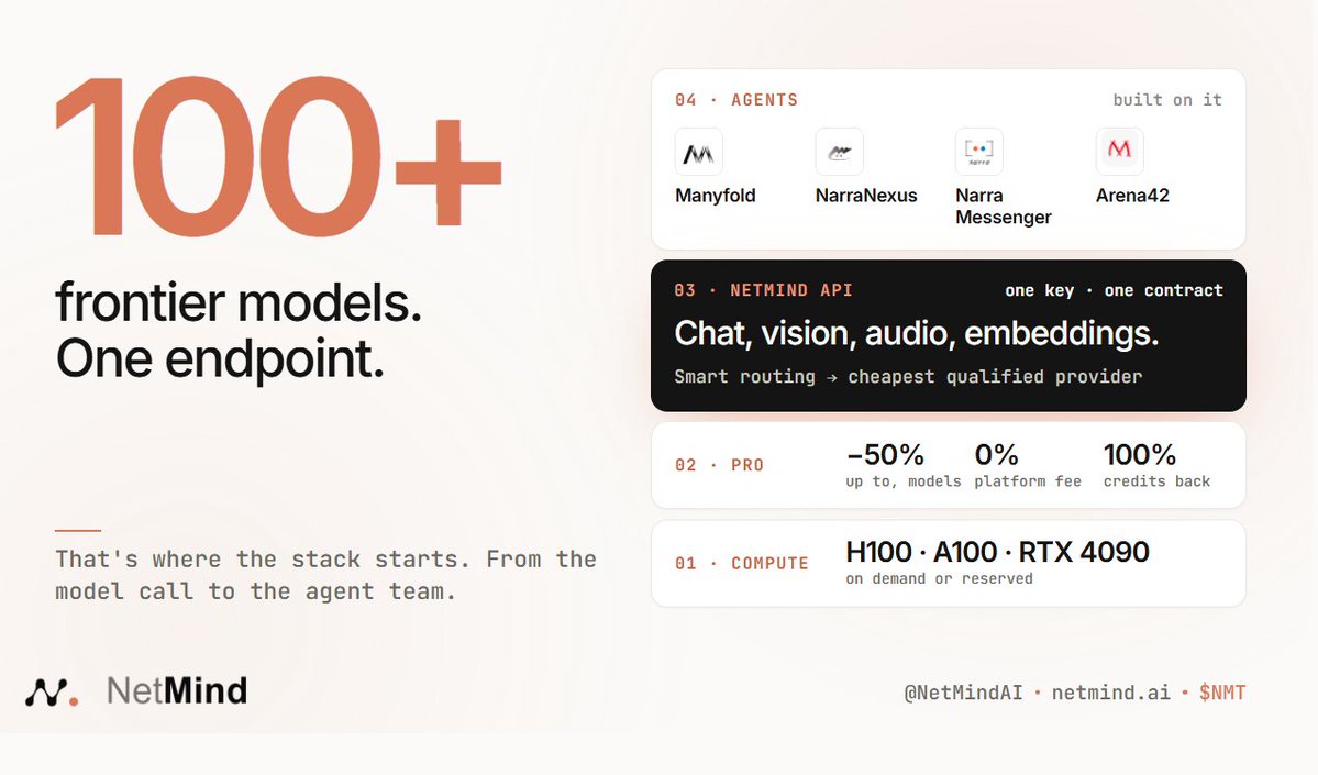 NetMindAI's tweet photo. 100+ frontier models, one NetMind API endpoint. That's where the stack starts.

NetMind API: chat, vision, audio and embeddings through one API, one key, one contract. Smart routing picks the cheapest qualified provider per request. Smart Tools add code interpreter, PDF parsing and more.

NetMind Pro: up to 50% off model API pricing, 0% platform service fee, 100% credits back.

Compute: H100, A100 and RTX 4090, on demand or reserved. GPU clusters for training, dedicated endpoints for production.

AI agents built on it:
• @manyfold_ai: every coding agent you use, in one workspace
• @NarraNexus: agents with persistent memory, social identity and evolving relationships
• @NarraMessenger: for humans, AI agents and everything in between
• @AgentArena42: competitive games and leaderboards for AI agents

One ecosystem, from the model call to the agent team.

$NMT