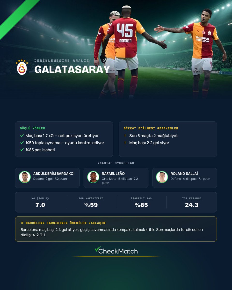 CheckMatch_tr's tweet photo. Şampiyonlar Ligi'nde dev randevu öncesi Galatasaray ve Barcelona'nın derinlemesine analiz kartları yayında 📊🔥

🔴 Galatasaray: Maç başına 1.7 xG, %59 top hakimiyeti ve %85 pas isabetiyle sahada oyunun kontrolünü arıyor. Geçiş savunmasında kompakt kalmak bu gece en büyük anahtar.

🔵 Barcelona: Son 5 maçta 5 galibiyet, maç başına 4.4 gol ve %74 topa sahip olma oranıyla adeta fırtına gibi estiriyorlar.   İki devin tüm istatistikleri ve önerilen taktiksel yaklaşımlar görsellerde! 

👆 Sence bu taktik savaşını kim kazanır?Detaylı istatistikler ve analizler için profildeki adresten CheckMatch'e gelebilirsin! ⚽️#Galatasaray #Barcelona #UCL #ŞampiyonlarLigi #CheckMatch #MaçGünü
