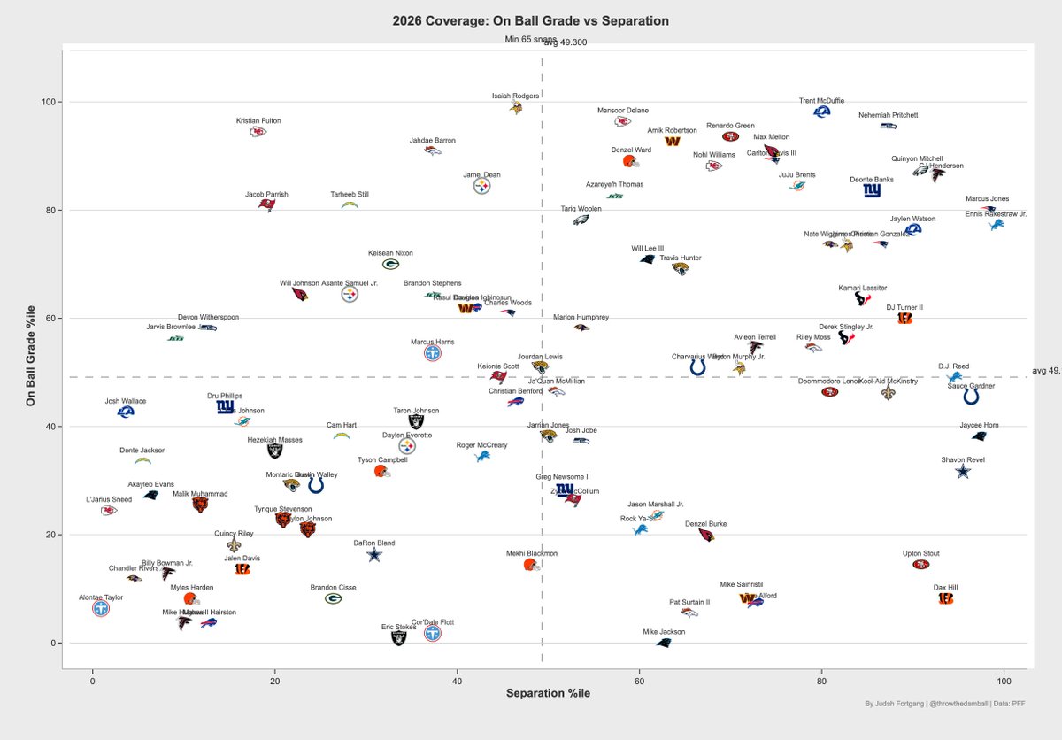 throwthedamball's tweet photo. CB percentile grade preventing separation &amp; on ball grade https://t.co/1EqOB7xrv2