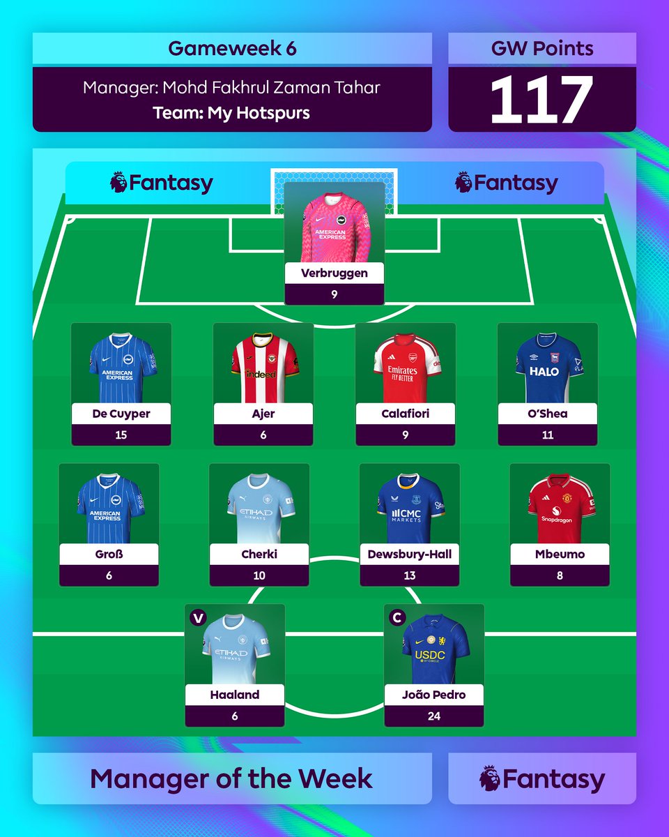 OfficialFPL's tweet photo. A return from EVERY player 🤯

With 117 points, Mohd Fakhrul Zaman Tahar is your #FPL Manager of the Week for Gameweek 6 👏 https://t.co/QqcooYdVTy