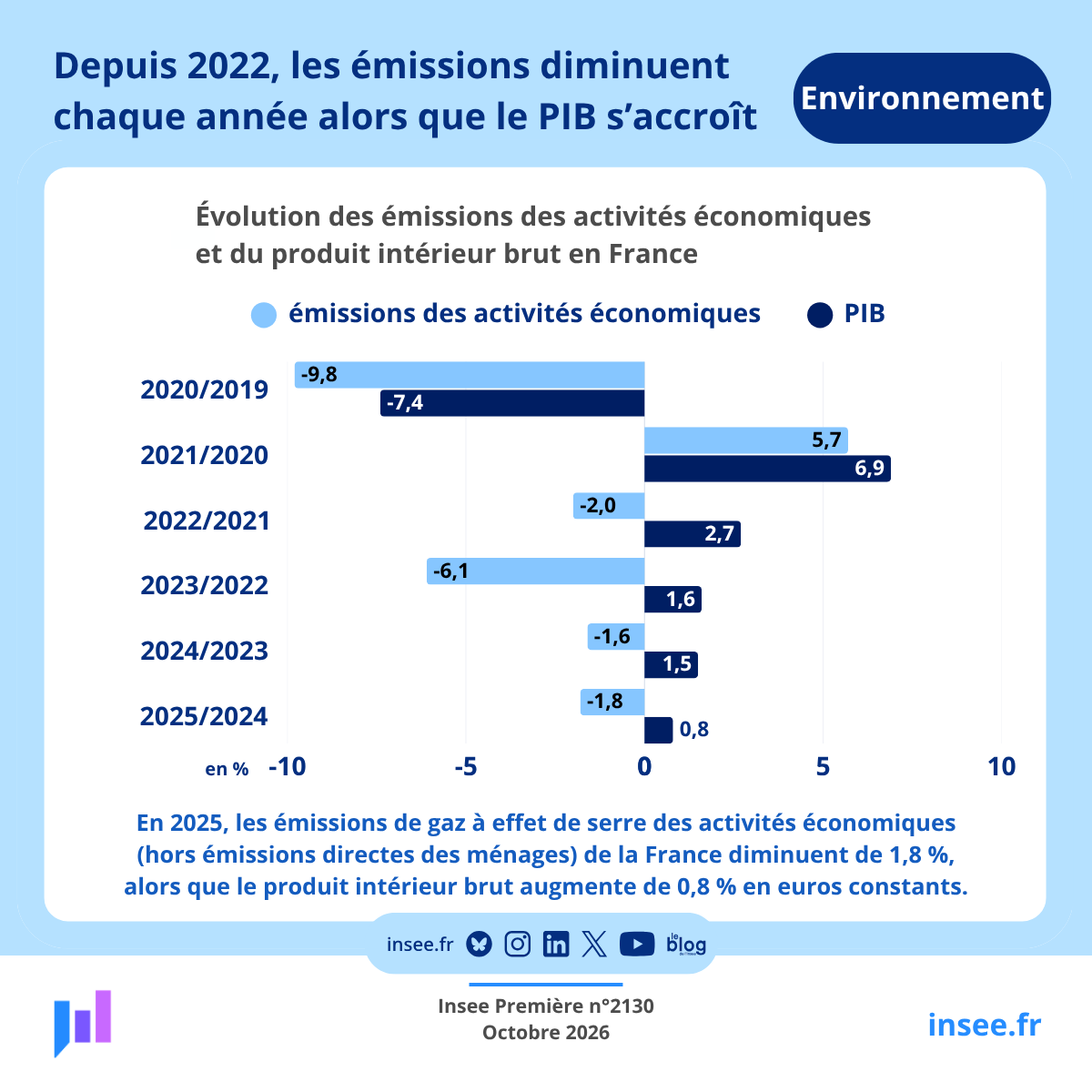 InseeFr's tweet photo. #Environnement | Les émissions de GES françaises diminuent de 1,7 %, une baisse limitée pour la deuxième année consécutive.
👉https://t.co/nIn3r1yBQi https://t.co/ifvncIX6kU