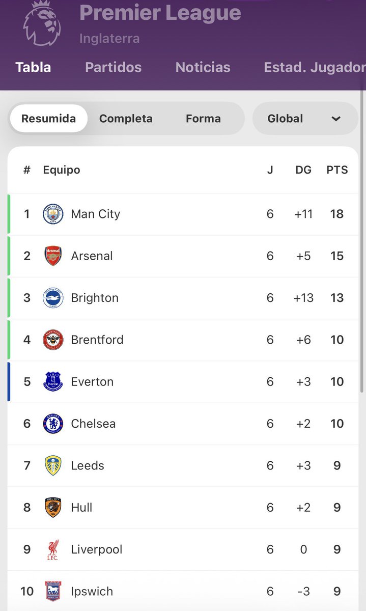 Borilatamespfu2's tweet photo. Aquí está la tabla de posiciones de la Liga Inglesa de Fútbol(Inglaterra)(English Premier League)(Jornada 6). https://t.co/iNmPYm8CjE