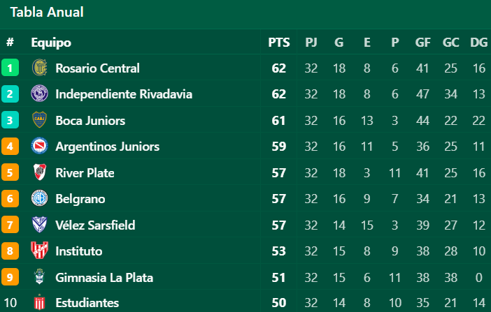fran_bosio's tweet photo. Para mí lamentablemente termina así la tabla anual. River no clasifica a Libertadores. https://t.co/StcAtbrxa6