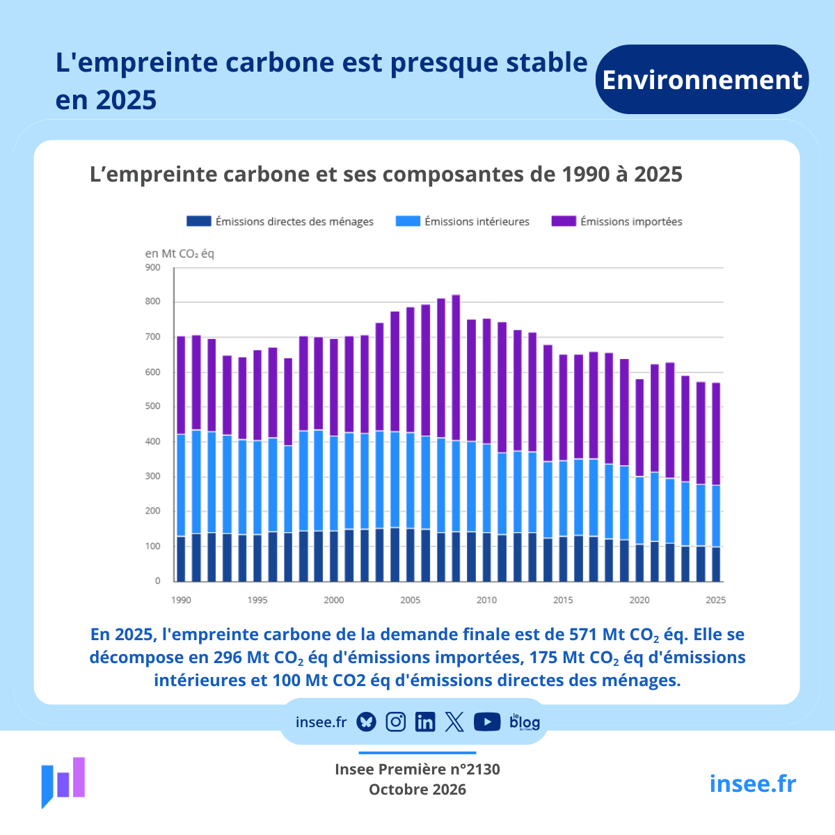 InseeFr's tweet photo. #Environnement | Les trois principales composantes de l’empreinte carbone (émissions directes des ménages, émissions intérieures et émissions importées) baissent peu par rapport à 2024.
👉https://t.co/lJkjdvUiim https://t.co/E01JENNNtR