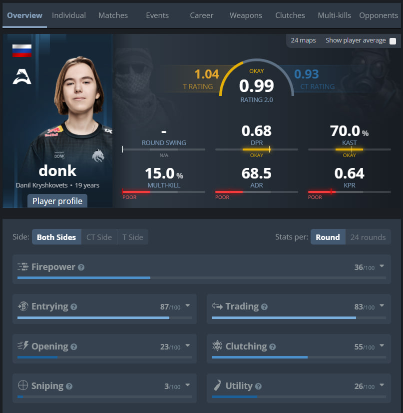 SkinPlaceOff's tweet photo. 14 year old donk was on the same level as karrigan is now, according to HLTV 💀 https://t.co/lqoR5fifJa