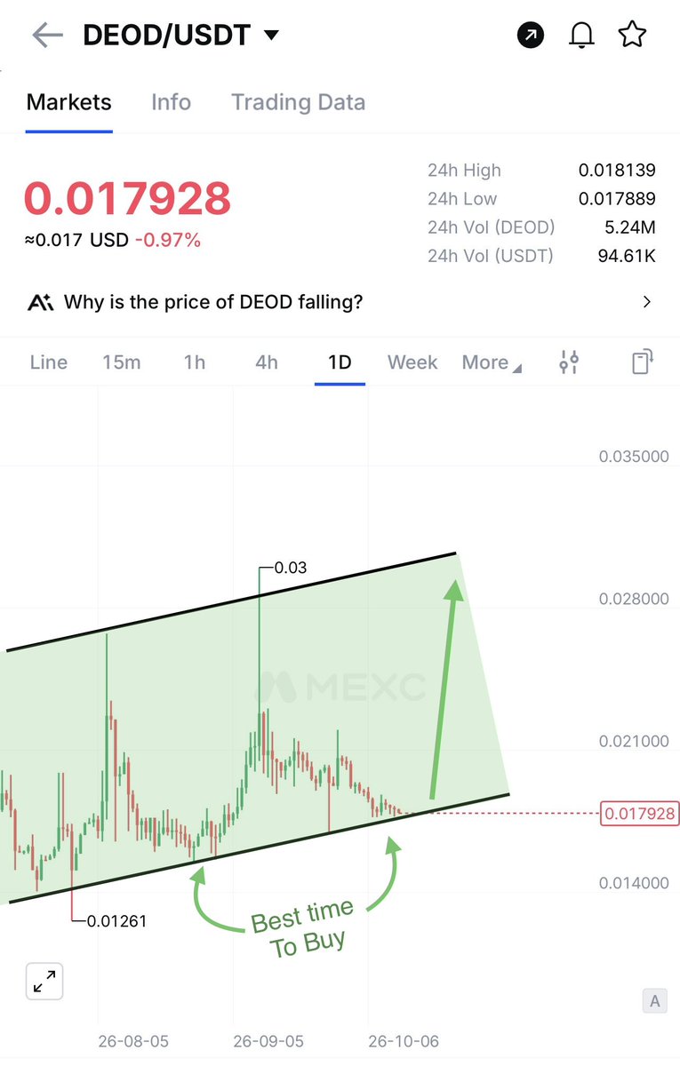 Zaynnode's tweet photo. Every dip is an opportunity! Buy $DEOD while it’s on discount and sell later after 2X to 3X returns. 🚀💰

October is HUGE for $DEOD 🔥🔥
Look at the upcoming launches 👀👇

📅 October 16: $DEOD XT Exchange Listing 🚀
🎮 October 19: Multiplayer Game Launch
🤖 October 22: DEOD Finance AI Agent Launch
📱 October 29: Mobile Application Launch

Multiple catalysts lined up for $DEOD this month. The ecosystem is expanding, and I’m Adding more $DEOD here at Demand Zone 💰

Don’t wait until everyone starts talking about it. Position yourself early! 🚀