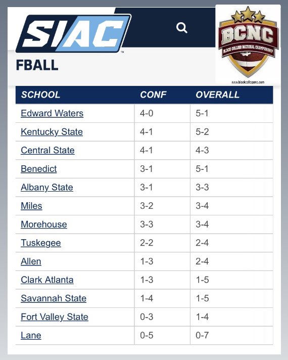 blackcollegenc's tweet photo. The SIAC 2026 Football Standings going into Week 7 β¦
πππ
#SIAC #siacfootball #blackcollegefootball #hbcufootball #d2football https://t.co/aBGuQHK3d6