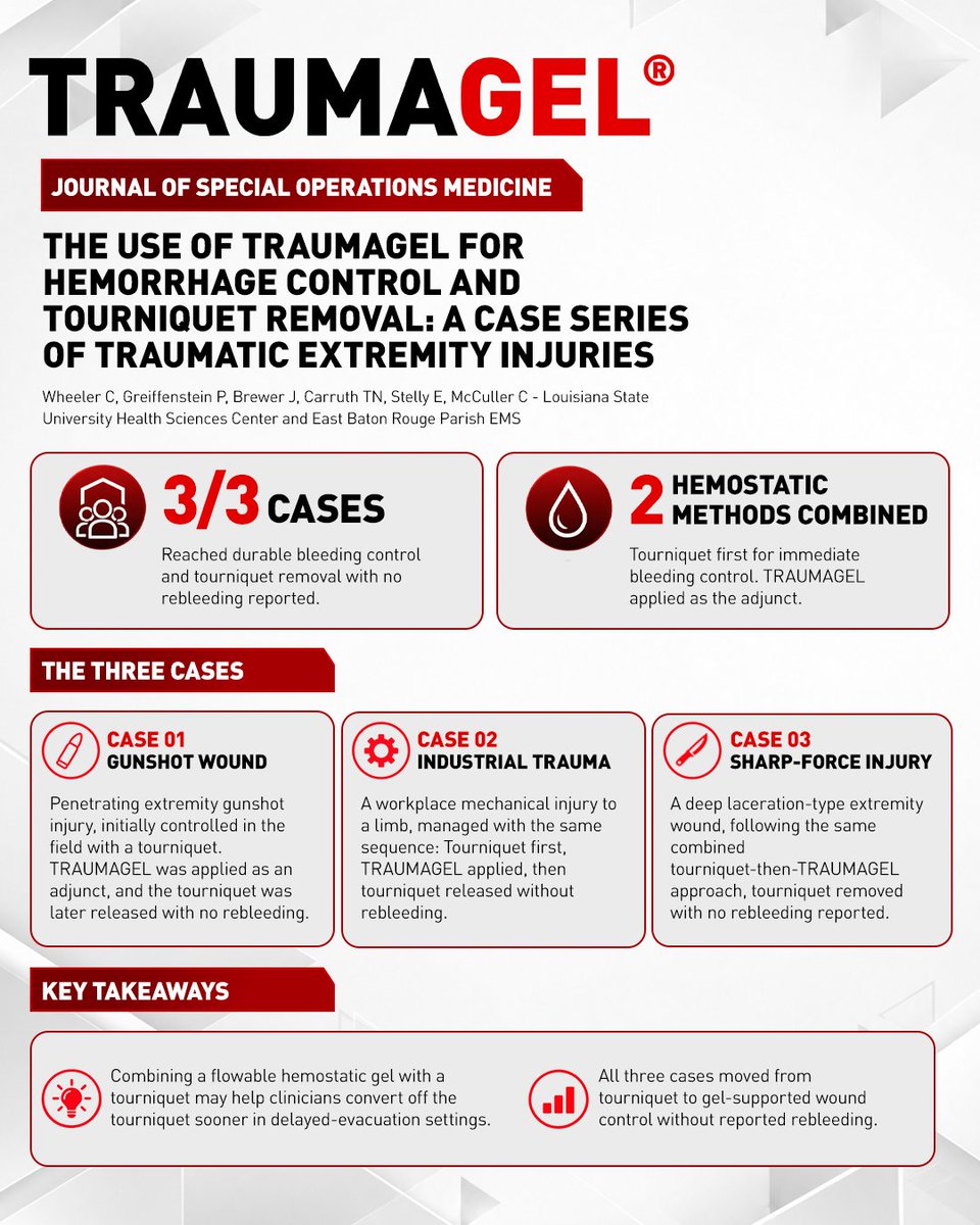 traumagel's tweet photo. A three-case series from LSU Health Sciences Center and East Baton Rouge Parish EMS looks at pairing TRAUMAGEL with tourniquet application in severe limb bleeding and whether it can help clinicians safely take the tourniquet back off.

Learn more at https://t.co/zVWux6nbQt https://t.co/tkXr6PZzym