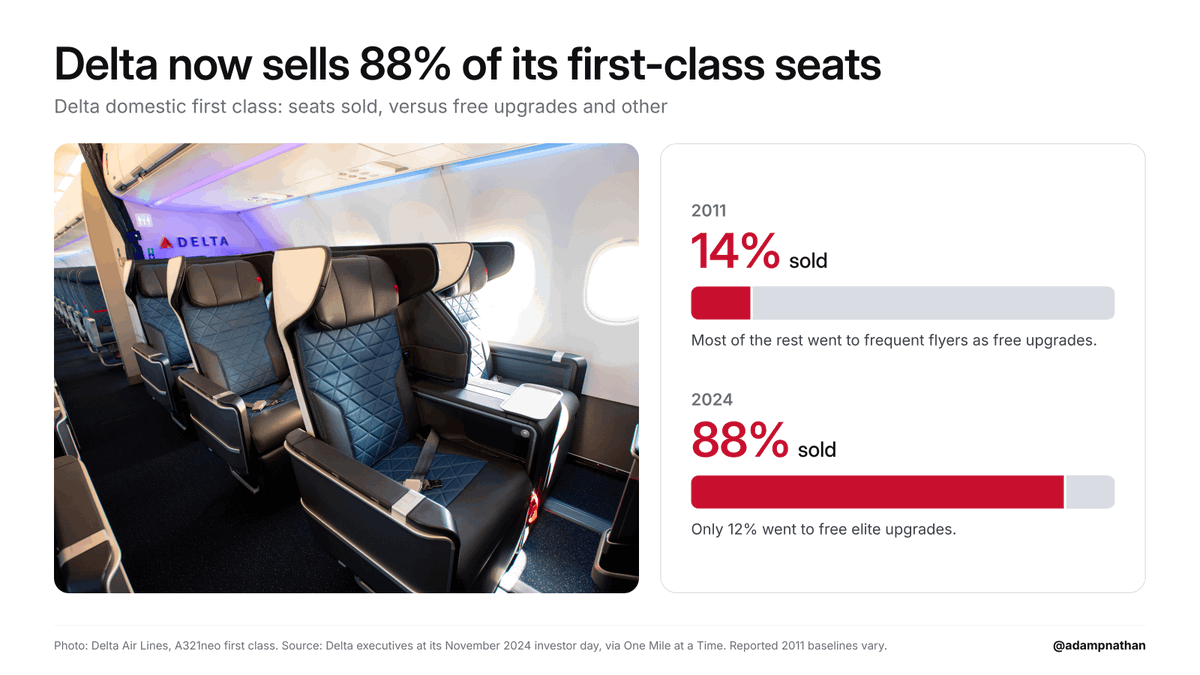 adampnathan's tweet photo. The mileage run has been dead for years. The new status move is paying a fee to put your rent or mortgage or your taxes on an airline credit card.

Today United, the last holdout, made it official: starting in 2027, flights won’t count toward United status at all. 1K will take 32,000 qualifying points, and the old path of 60 flights plus 22,000 points is gone. Delta, United, and American will all measure how much you spend, and card spending counts at all three.

I used to do mileage runs. I once spent a Saturday flying Boston to Boston: Chicago, Houston, Dulles, Newark, then home. I didn’t need to be in any of those cities. I needed the flights.

Frequent flyer programs were supposed to get you to fly more frequently. Now a customer who swipes every day can be worth more to the airline than one who flies every week on cheap fares.

And status buys way less than it used to. Delta sold about 14% of its domestic first-class seats in 2011 and 88% by 2024.

I went deep into the strategic moves that got airlines, and us, here, and what I actually book on now, in this week’s Business Class: https://t.co/5QOYi4facY