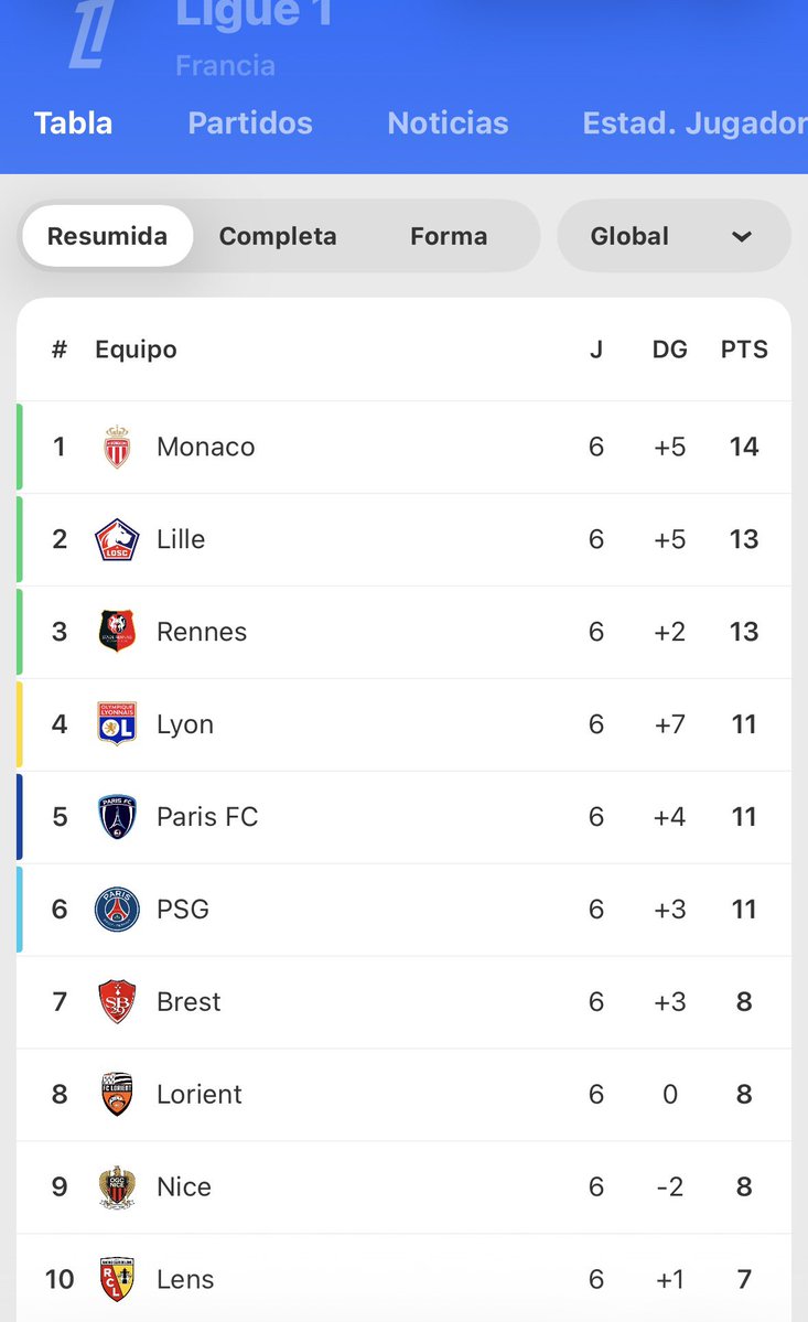 Borilatamespfu2's tweet photo. Aquí está la tabla de posiciones de la Liga Francesa de Fútbol(Ligue 1)(Francia)(Jornada 6). https://t.co/dpC2qXJ2ZX