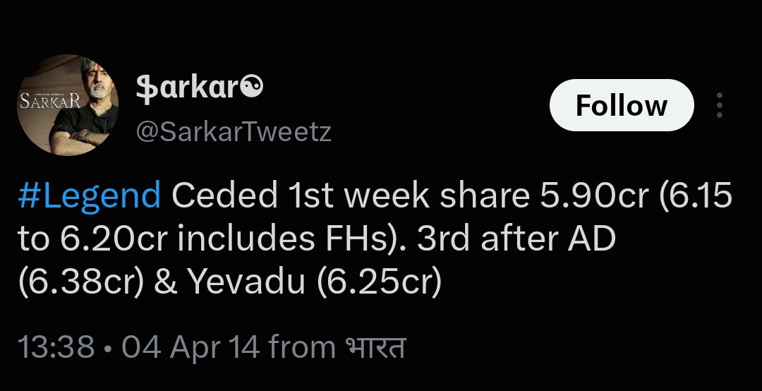 alwaysluckyRC27's tweet photo. @AlwaysRamCharan #Yevadu also 1st Week All Time Record 🔥 

#RC-6
#RestOFTFI-5 https://t.co/gGNUpIQ6Gj