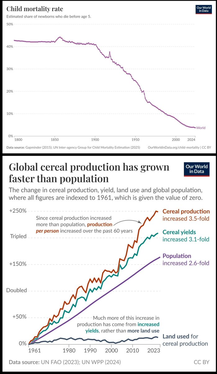 K4Climate's tweet photo. For the next time an illiterate claims that climate change is detrimentally affecting everything from child mortality to agricultural output.

5 charts is all it takes to floor them. https://t.co/psenJa6FMv