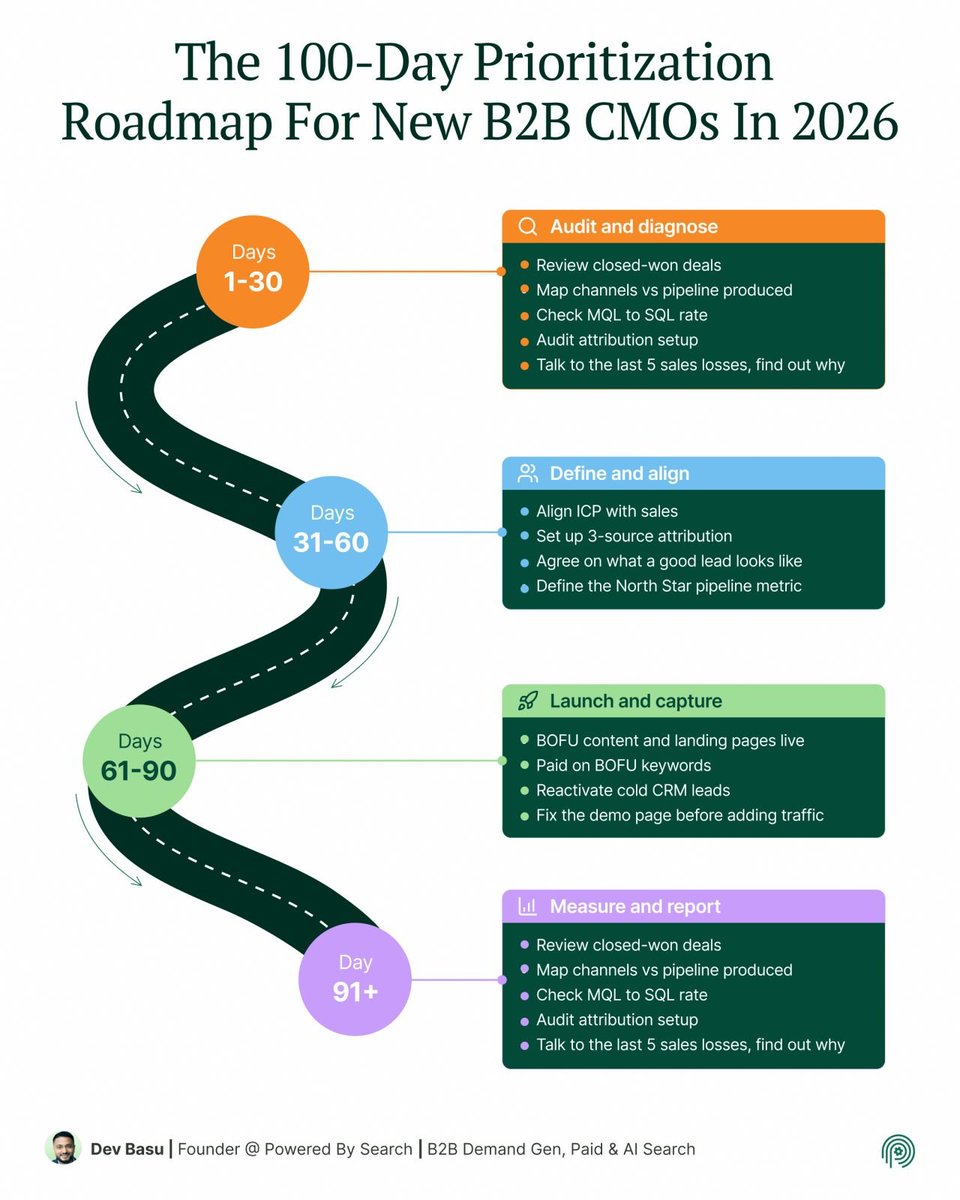 devbasu's tweet photo. New CMO? Fix the foundation before launching campaigns.

Days 1-30: Audit closed-won, MQL to SQL, attribution
Days 31-60: Align ICP, lead definition, pipeline metric
Days 61-90: BOFU content + paid, revive cold leads
Day 91+: Measure and report https://t.co/t2BUrRzZ0Q