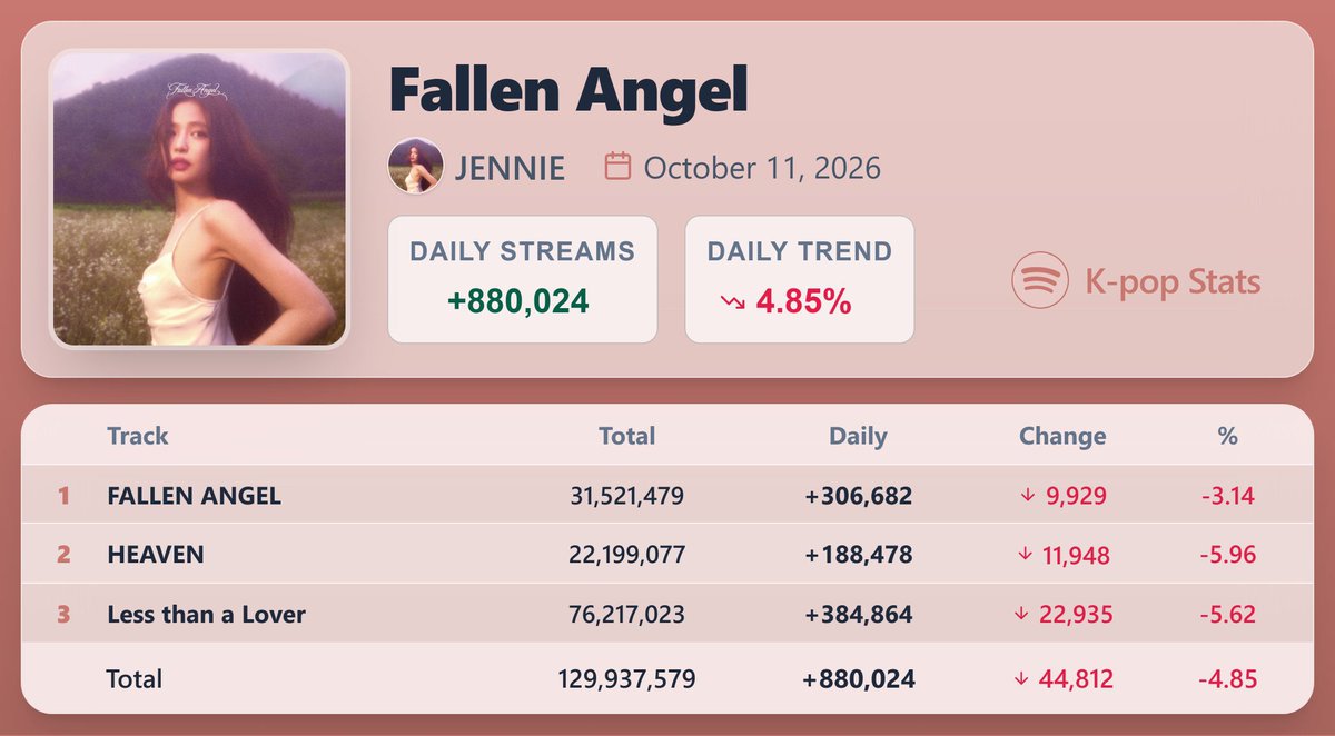 kpopdan1999's tweet photo. @KillerMantis96 @jnkphilia Not hard to guess all u guys do is talk abt lis that why ur fav solos are tanking https://t.co/849VK4cfxu