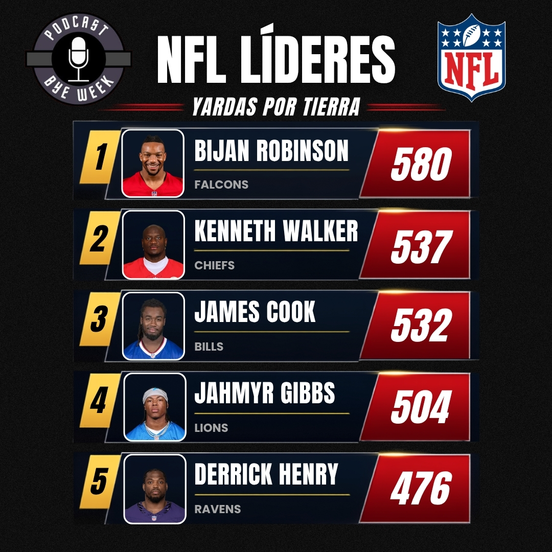 podbyeweek's tweet photo. 😎 Líderes en yardas por aire, tierra, pases de TD, recepción, capturas, tackles e intercepciones luego de la semana 5
#NFLStats #NFLSeason2026 #NFLMX https://t.co/AOXro8jpGH