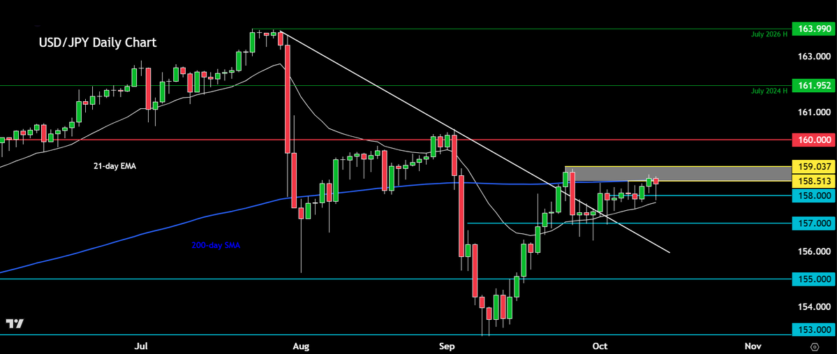 StoneX_Trading's tweet photo. #USDJPY could be heading back to 160 next, barring any major intervention

Here's why 👉 https://t.co/ntgqmtKHrJ https://t.co/YPLrYjgmfm