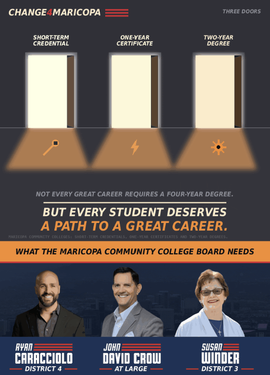 change4maricopa's tweet photo. Expand high-demand trade programs and certificates across ALL Maricopa Community College campuses and give students jobs FAST!

Vote for John David Crow for Member at Large, Ryan Caracciolo in District 4, and Susan Winder in District 3 for the Maricopa County Community College Board.